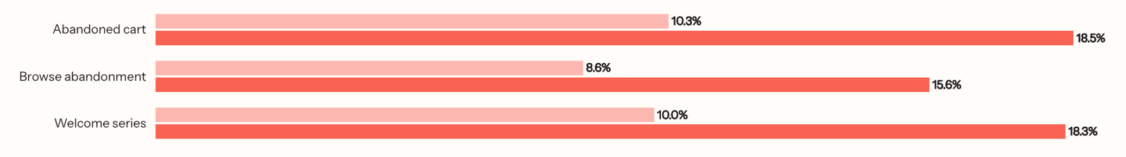 Horizontal bar chart showing the average and top 10% metrics for click rate across abandoned cart, browse abandonment, and welcome series. The chart shows, at the top in a lighter shade of red, the abandoned cart flow sees an average click rate of 10.3% and, in a darker shade of red, a top 10% click rate of 18.5%. Below in a lighter shade of red, the browse abandonment flow sees an average click rate of 8.6% and, in a darker shade of red, a top 10% click rate of 15.6%. Below in a lighter shade of red, the welcome series flow sees an average click rate of 10.0% and, in a darker shade of red, a top 10% click rate of 18.3%.