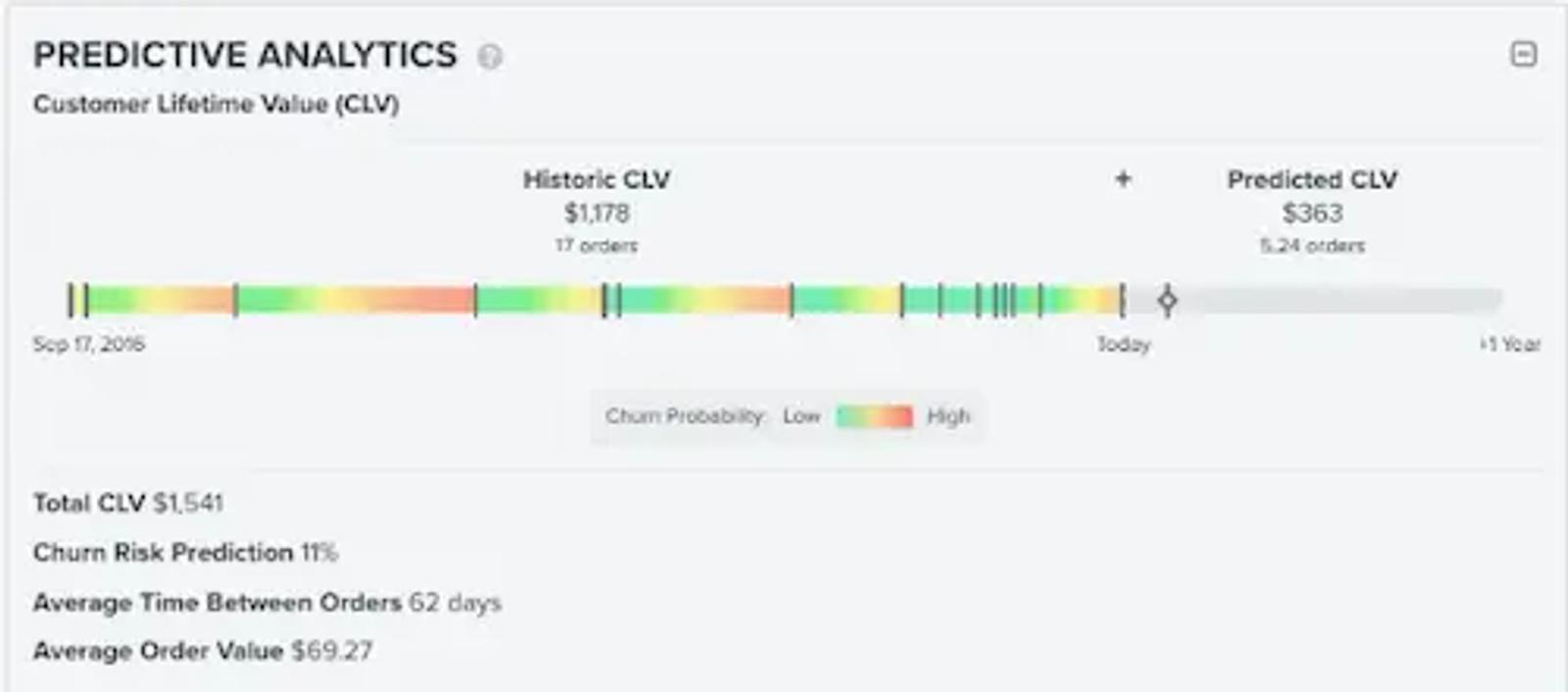 Image shows a chart indicating a customer lifetime value.