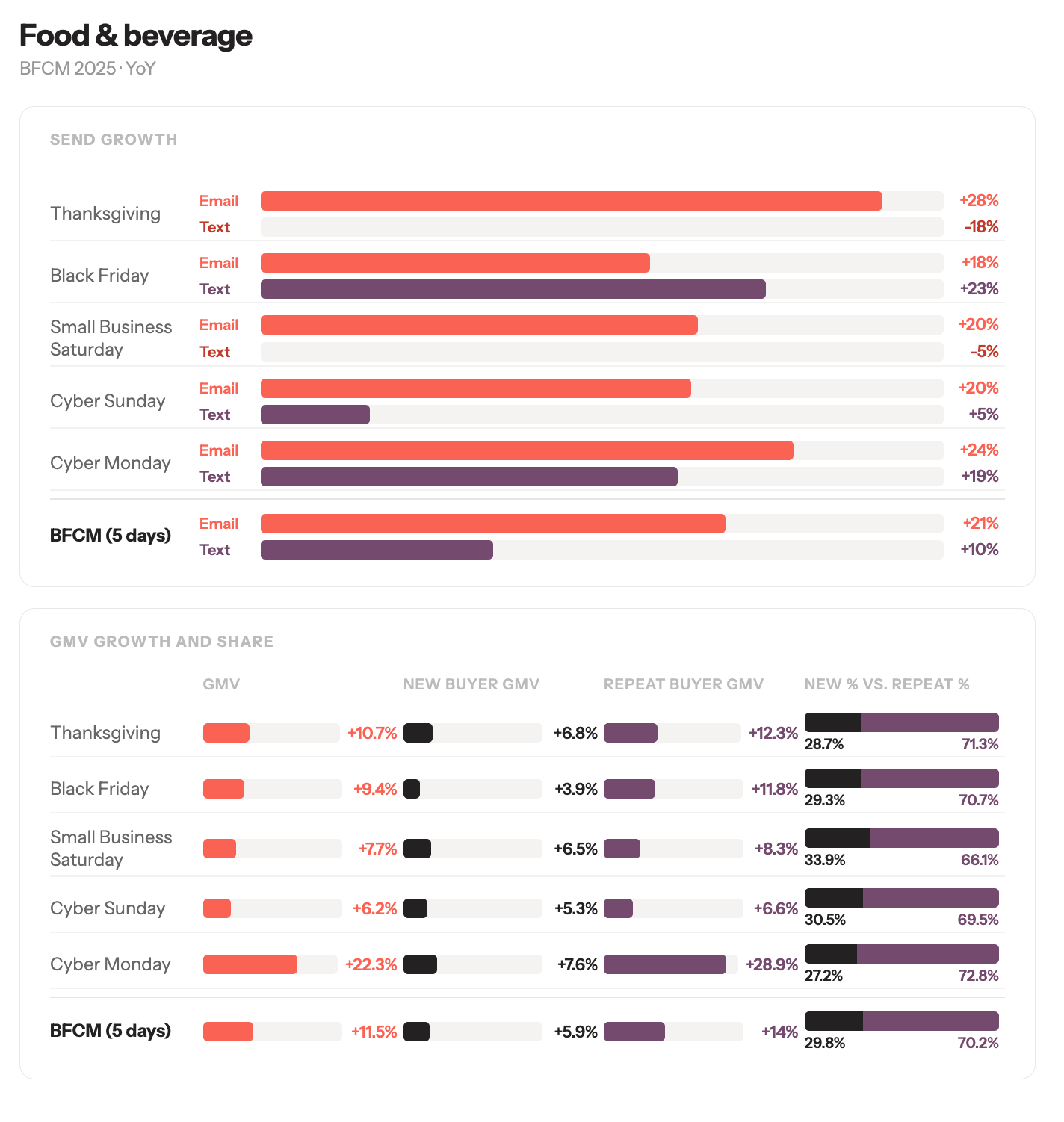 Charts displaying Food & Beverage send growth for email and text, and GMV growth and share between new and repeat buyers for BFCM 2025.