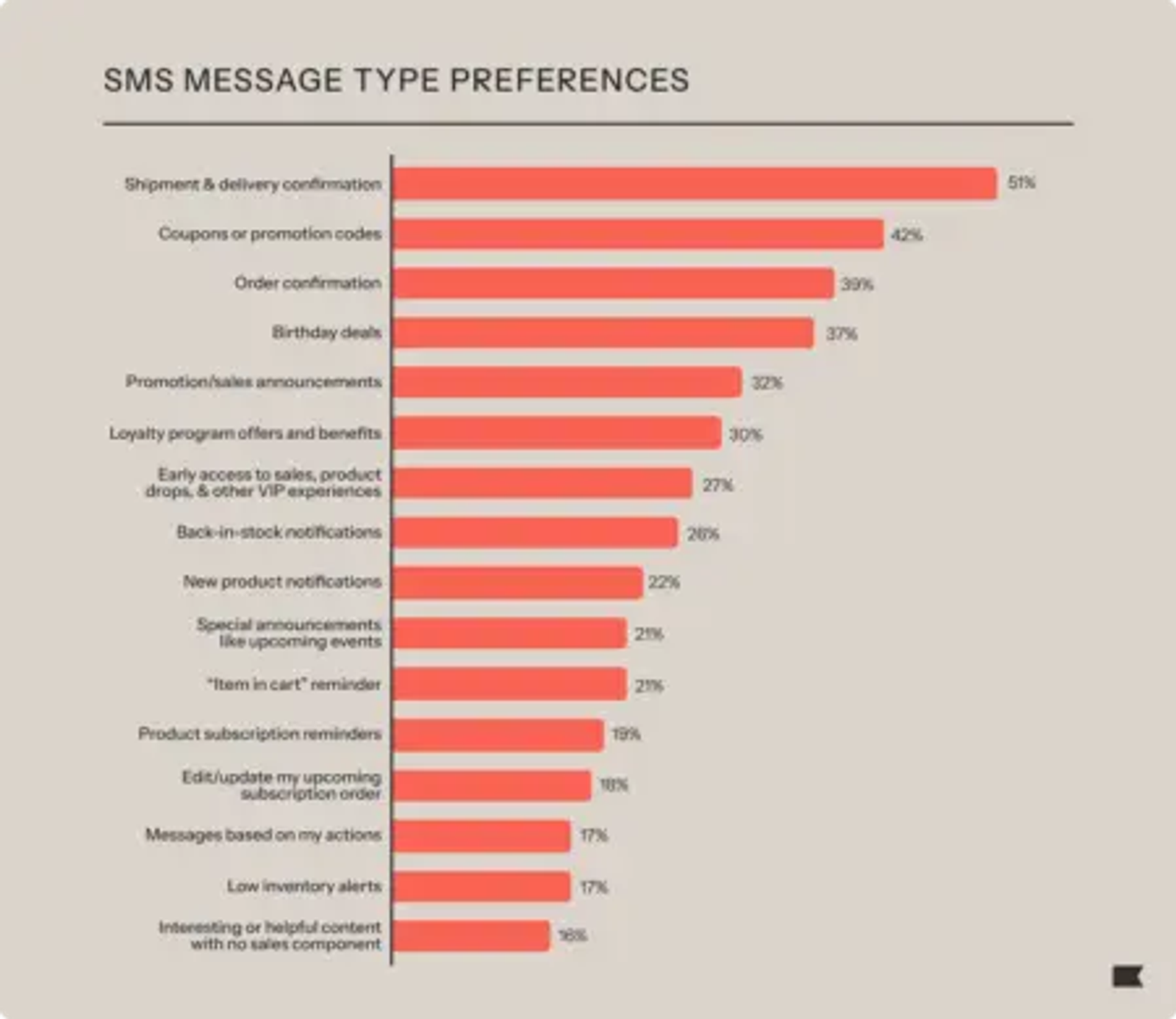 Graph titled "SMS message type preferences" with various results and red graph lines.