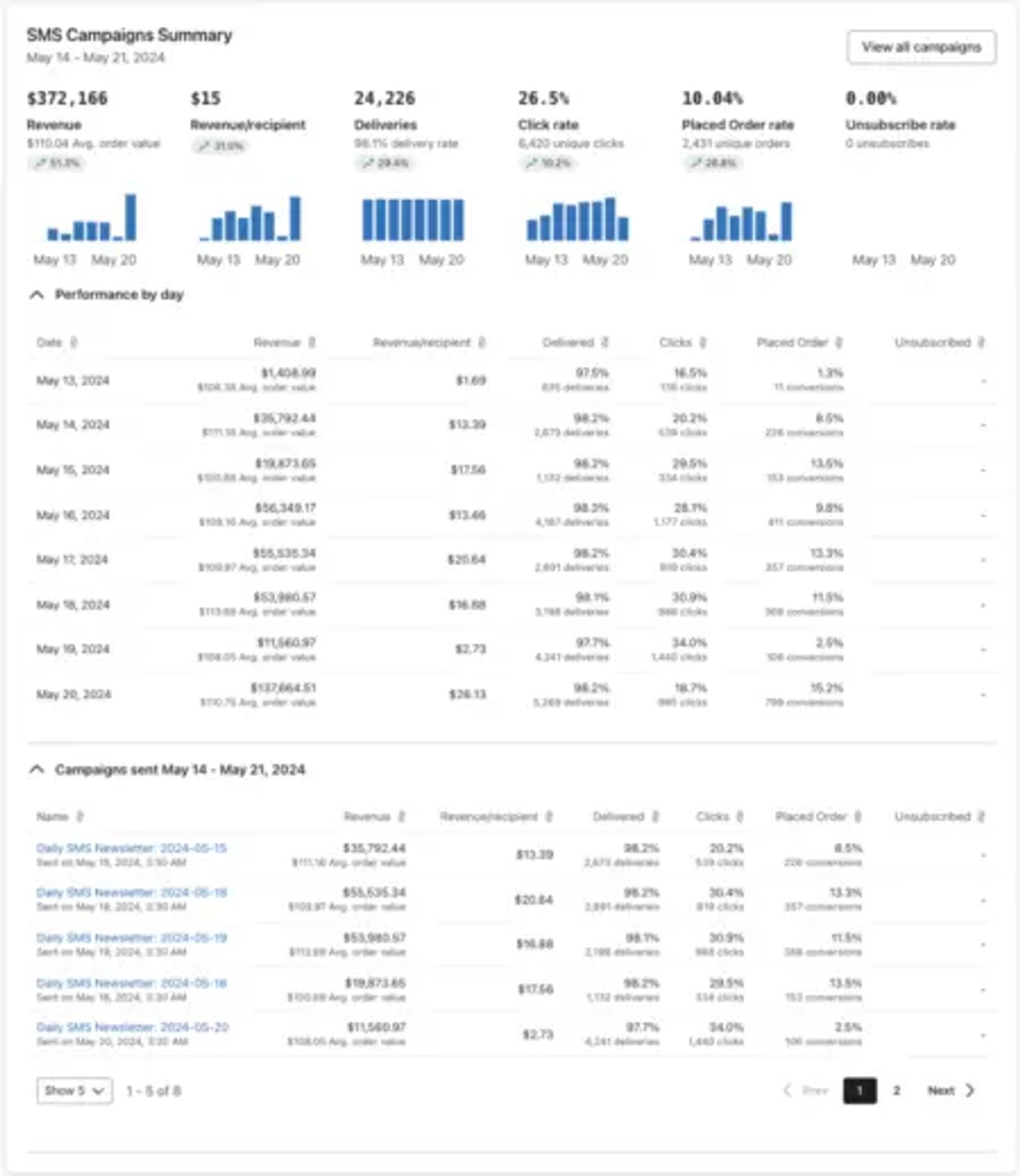 SMS campaigns summary dashboard