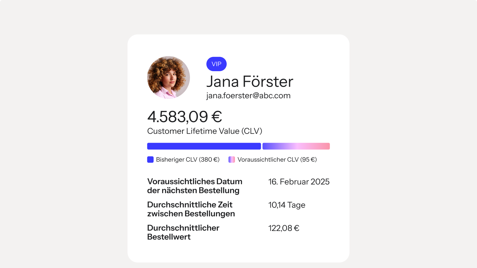 A customer profile card for Jana Förster showing her VIP status, Customer Lifetime Value, and other purchasing metrics.