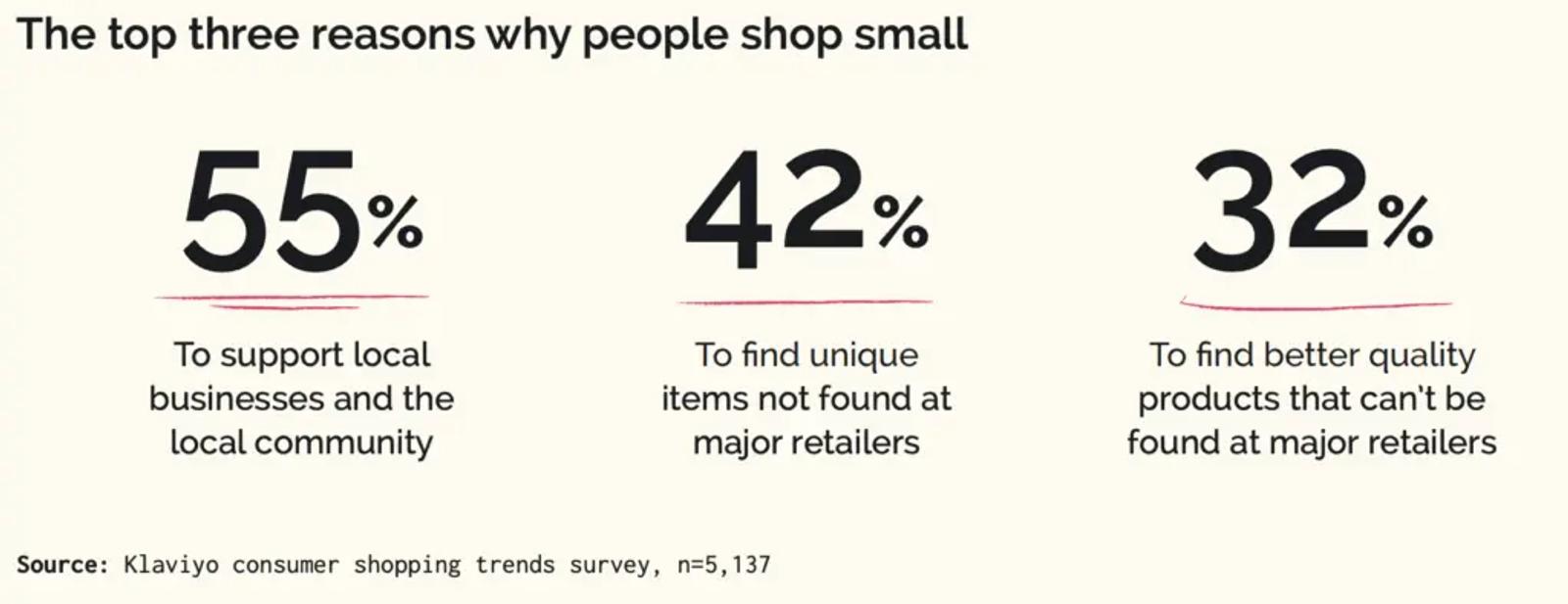Image shows a consumer behavior trends report, indicating the top three reasons why people shop small.