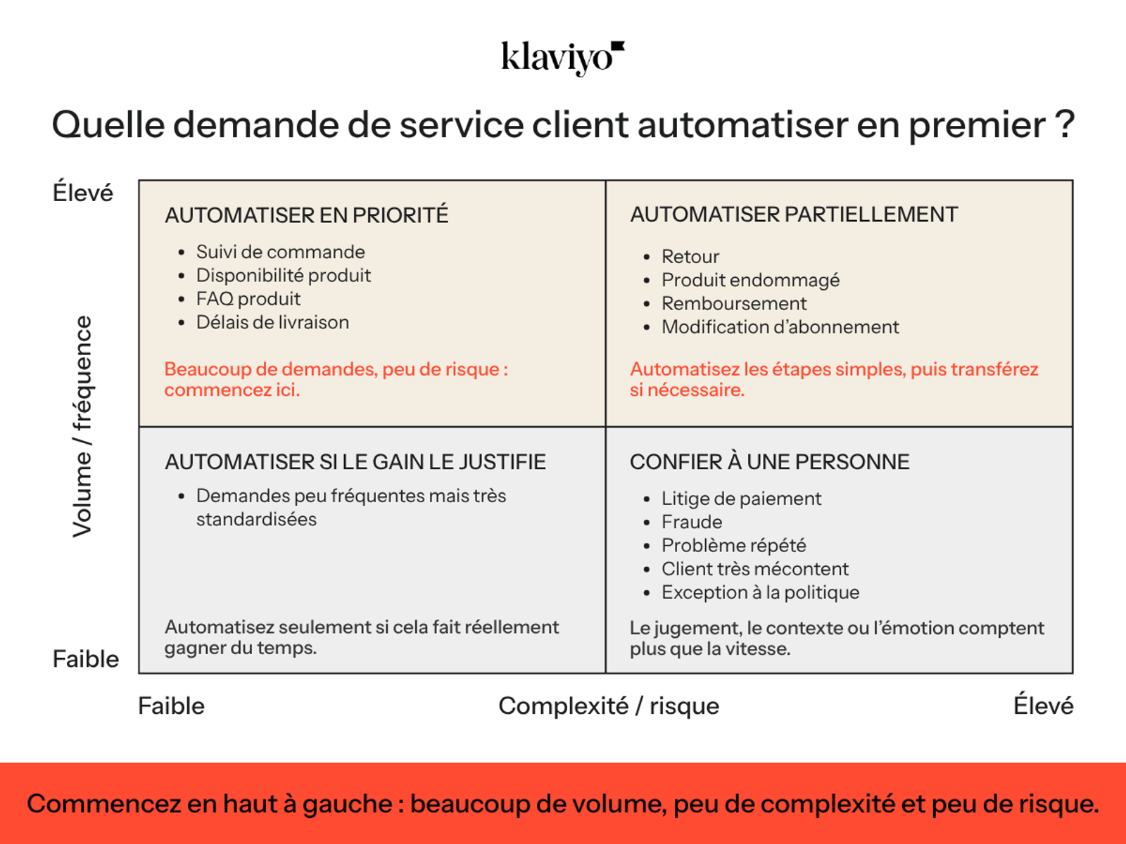 Matrice de priorisation des demandes de service client selon leur volume et leur niveau de complexité ou de risque, indiquant lesquelles automatiser en priorité, partiellement ou confier à une personne. 
