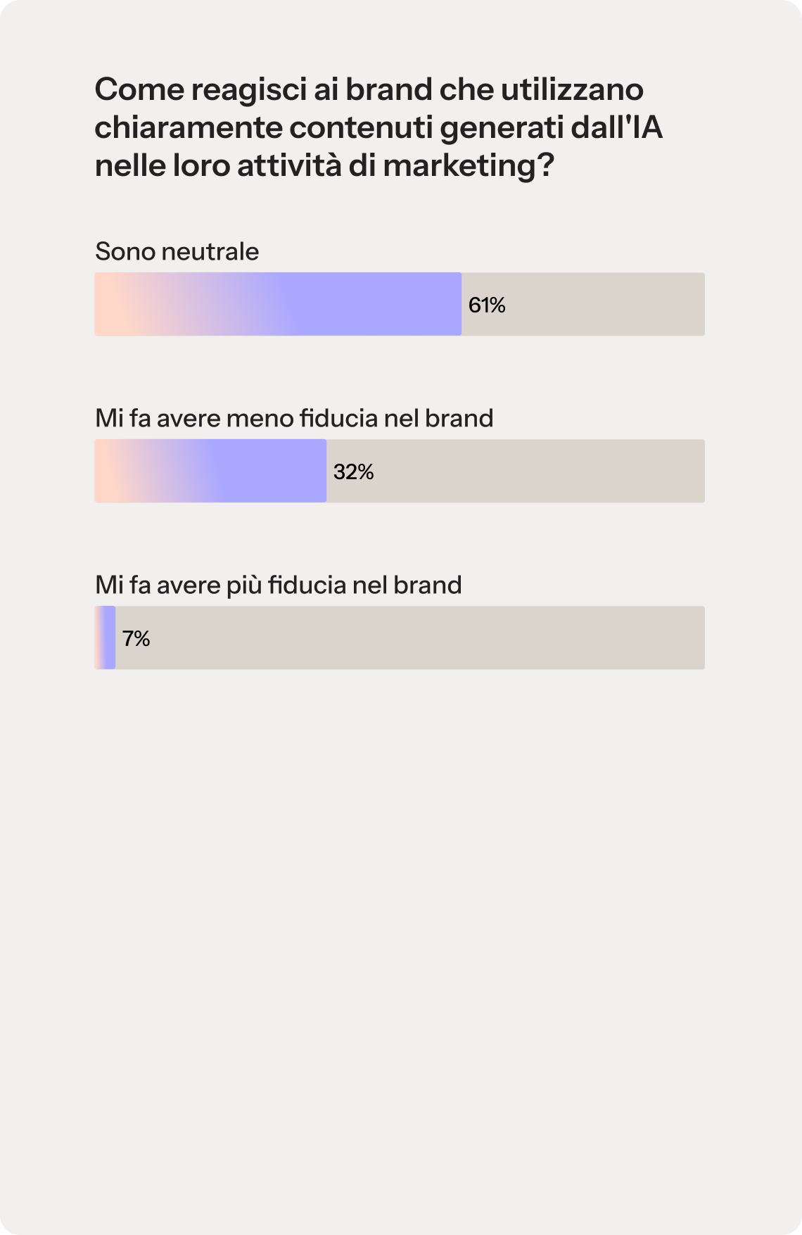 Un grafico a barre intitolato “Qual è la tua reazione nei confronti dei marchi che utilizzano chiaramente contenuti generati dall'intelligenza artificiale nelle loro campagne di marketing?”. Il grafico illustra i seguenti risultati del sondaggio: 61% “Sono neutrale”, 32% “Mi fa fidare meno del marchio”, 7% “Mi fa fidare di più del marchio”.