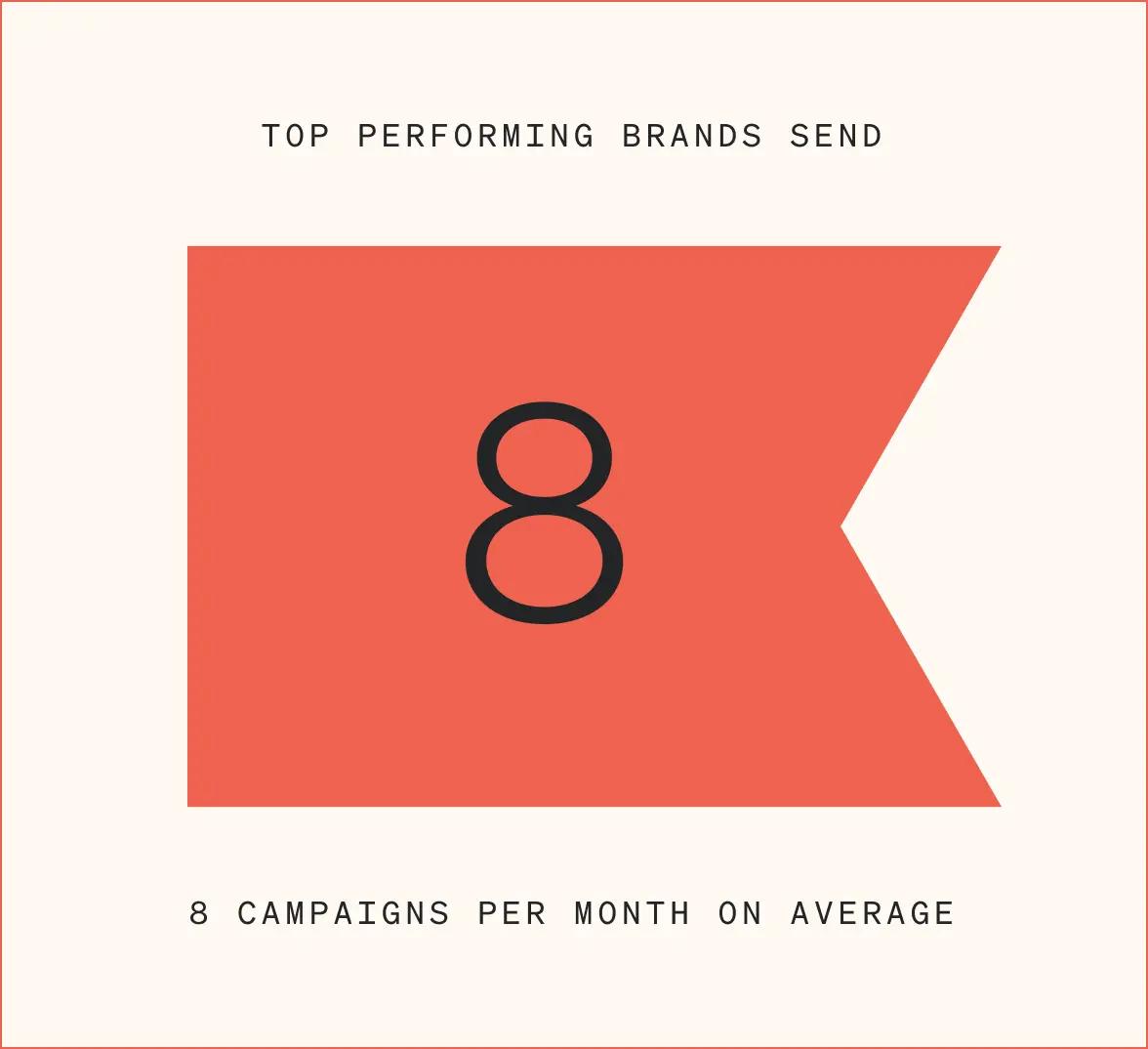 This image has a Klaviyo branded red flag on a beige background. The image says "Top performing brands send 8 campaigns per month on average."