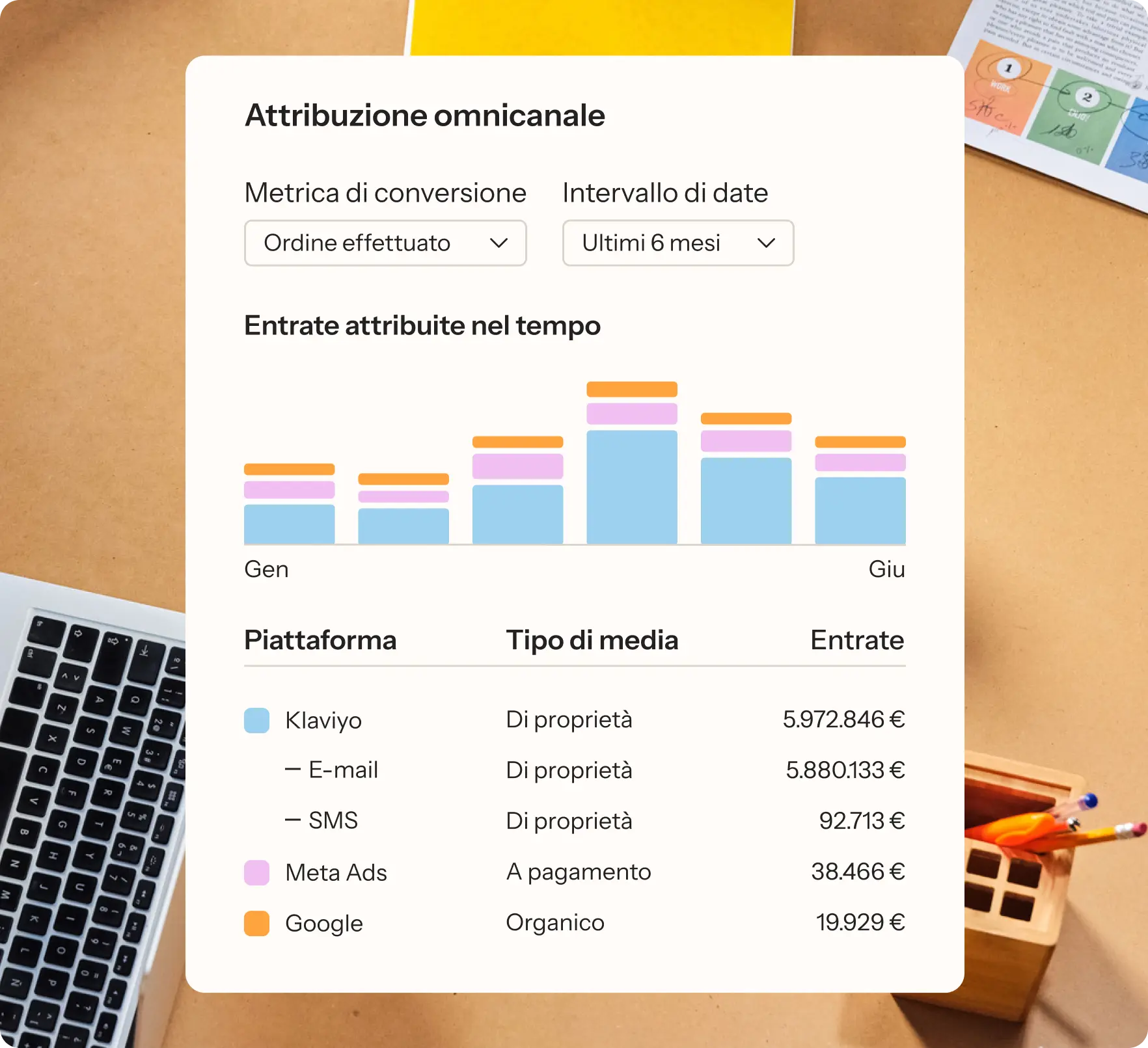 Grafico di attribuzione omnicanale che mostra le entrate nell’arco di sei mesi. Le piattaforme comprendono Klaviyo, Meta Ads e Google con le rispettive entrate.