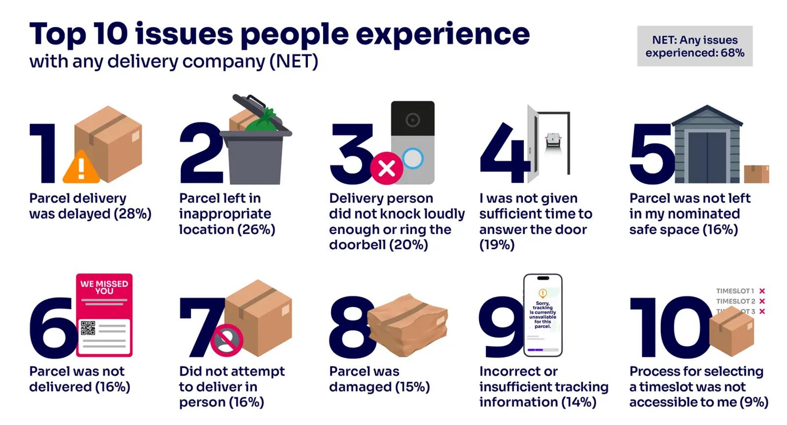 Image shows an Ofcom infographic listing the top 10 issues people experience with any delivery company. In order: “Parcel delivery was delayed (28%),” “Parcel left in inappropriate location (26%),” “Delivery person did not knock loudly enough or ring the doorbell (20%),” “I was not given sufficient time to answer the door (19%),” “Parcel was not left in my nominated safe space (16%),” “Parcel was not delivered (16%),” “Did not attempt to deliver in person (16%),” “Parcel was damaged (15%),” “Incorrect or insufficient tracking information (14%),” and “Process for selecting a timeslot was not accessible to me (9%)”.