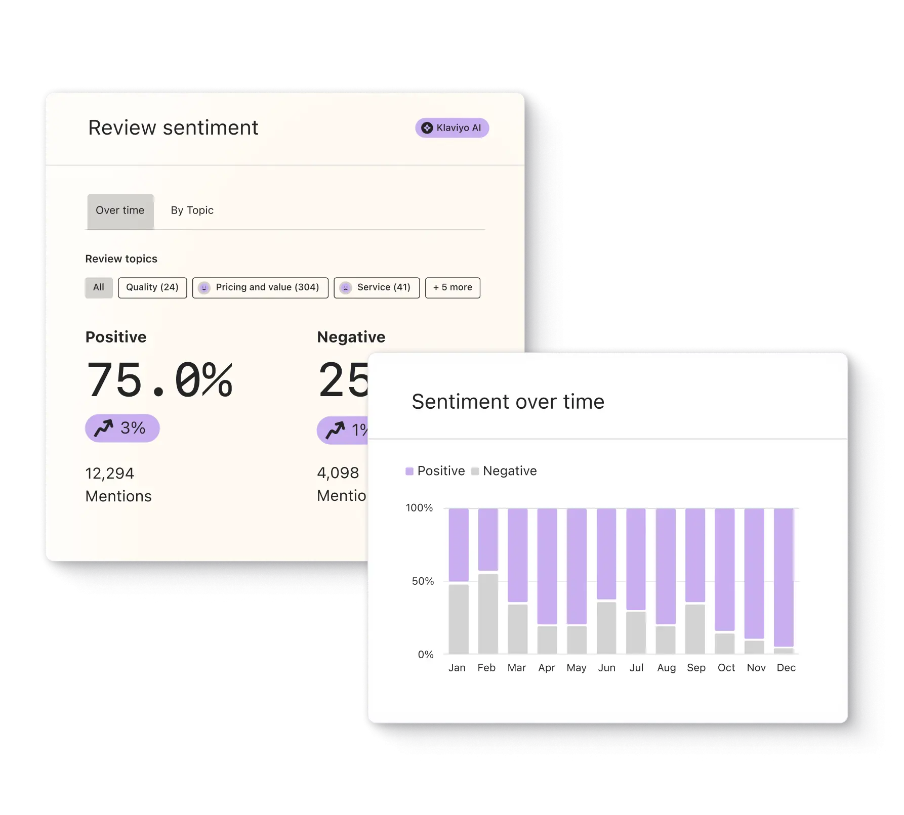 On left, display of review sentiment performance; on right, display of review sentiment over time