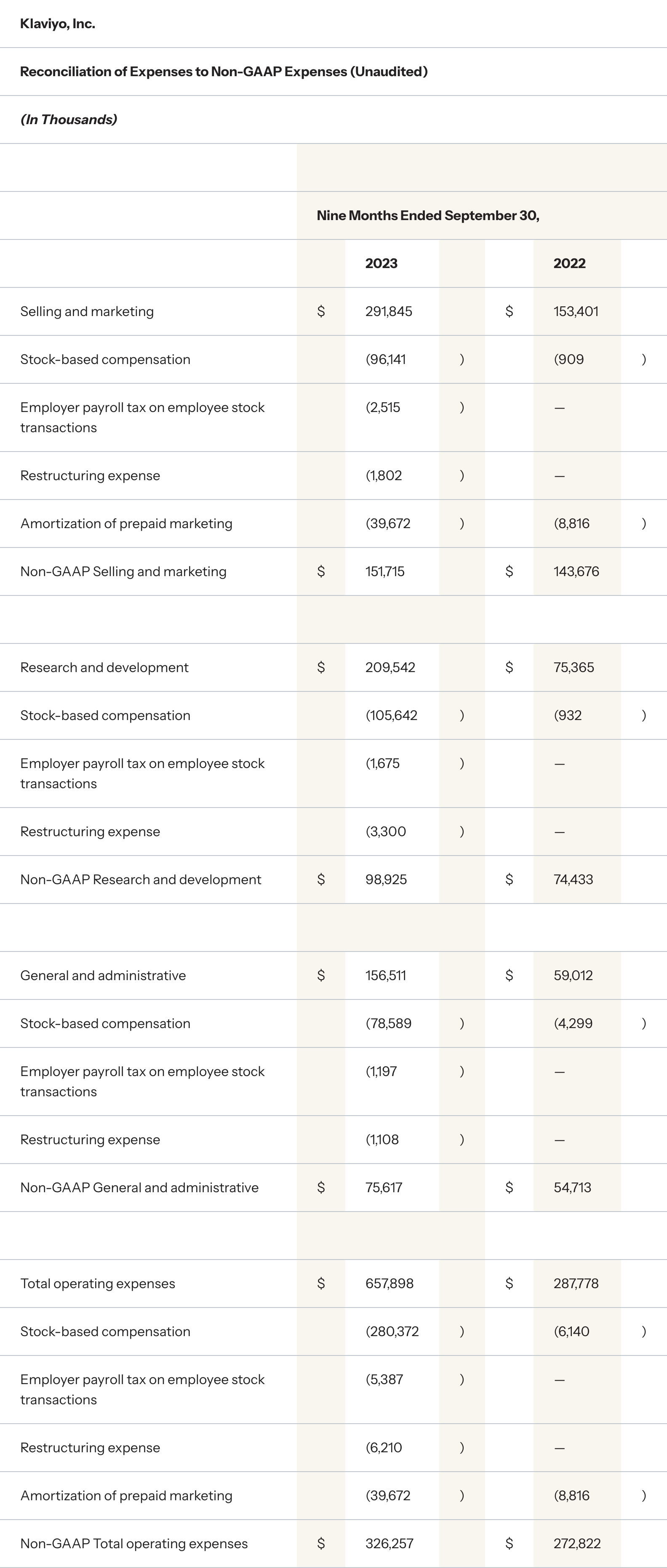 Reconciliation of Expenses to Non-GAAP Expenses (Unaudited) Nine Months Ended September 30