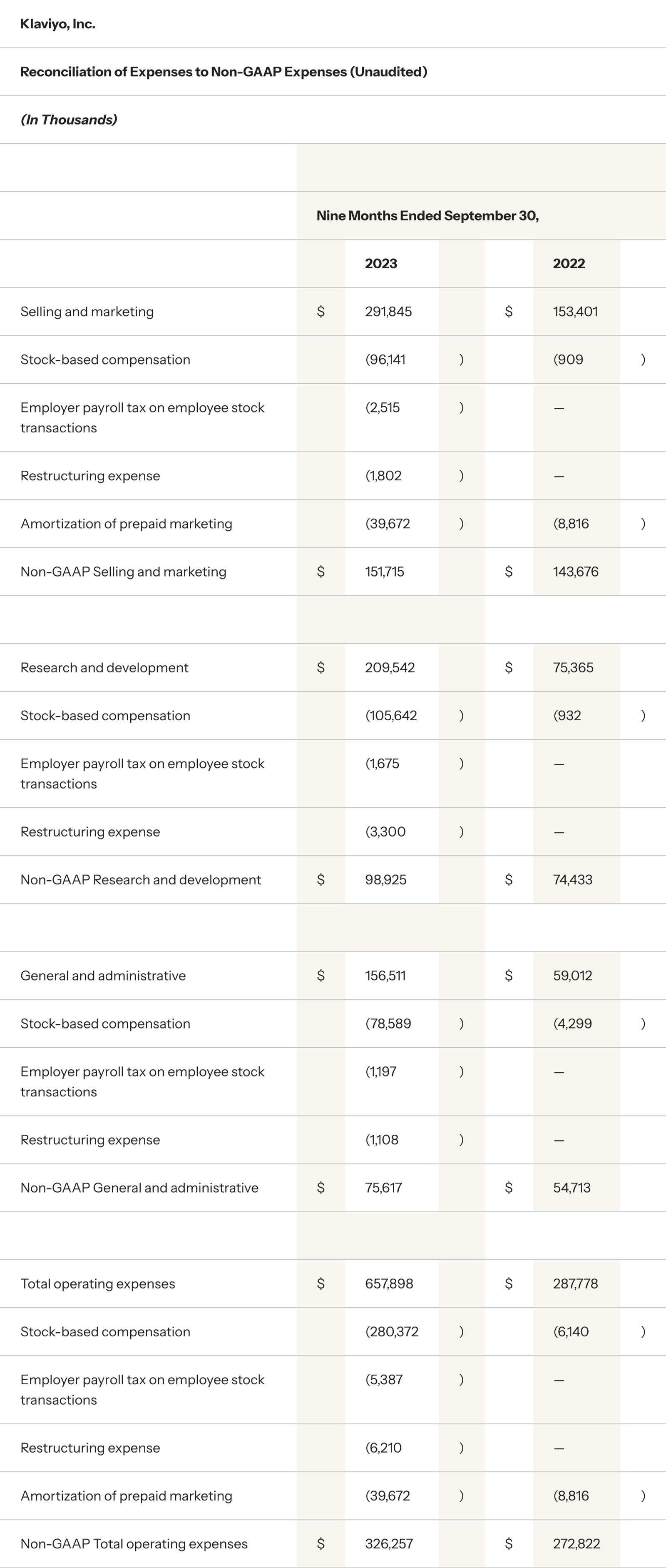 Reconciliation of Expenses to Non-GAAP Expenses (Unaudited) Nine Months Ended September 30
