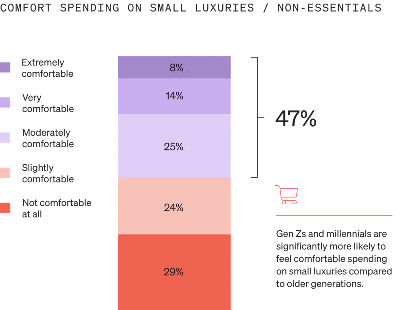 Image shows a single-bar graph called “Comfort spending on small luxuries” which is broken into 5 sections in various shades of lavender and salmon. 8% of consumers say they’re extremely comfortable, 14% say they’re very comfortable, 25% say they’re moderately comfortable, 24% say they’re slightly comfortable, and 29% say they’re not comfortable at all.