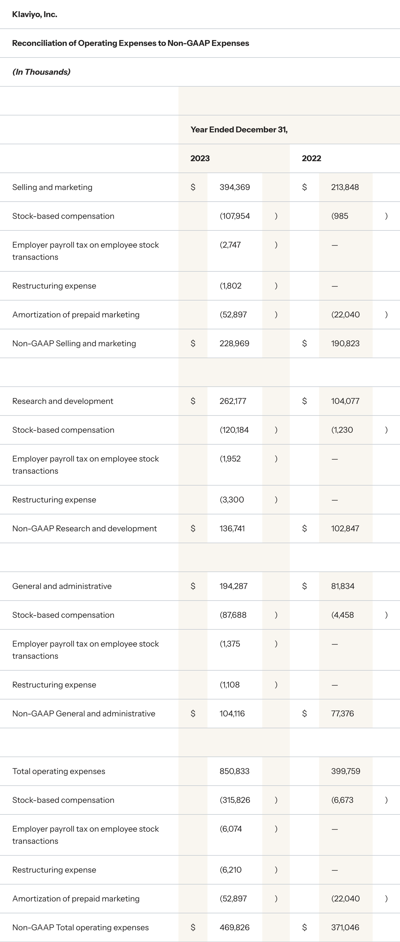 Reconciliation of Operating Expenses to Non-GAAP Expenses, year ended December 31