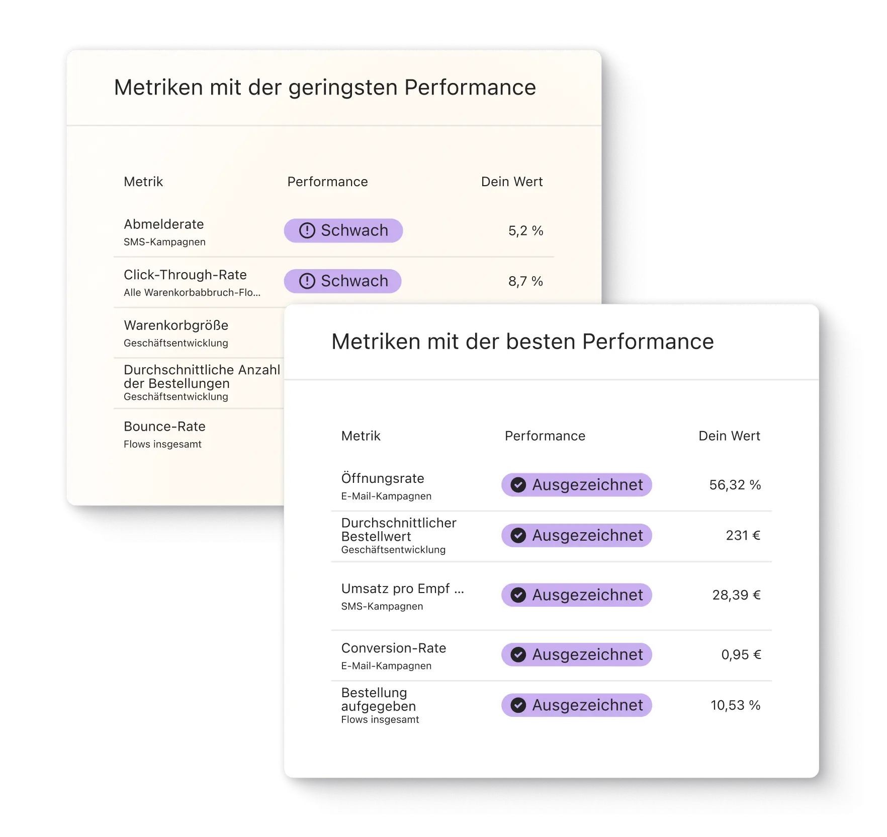 Zwei Tabellen zeigen Metriken mit der geringsten und besten Performance. Links: Schwache Metriken, rechts: Ausgezeichnete Metriken.