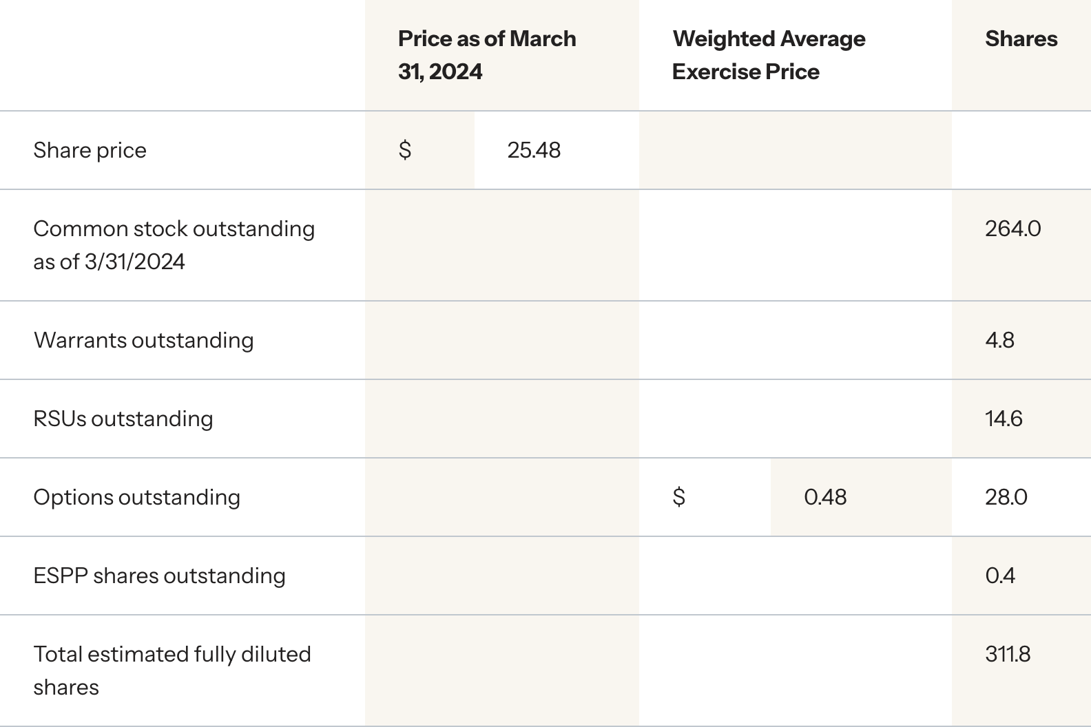 Q1 2024 Dilutive Securities