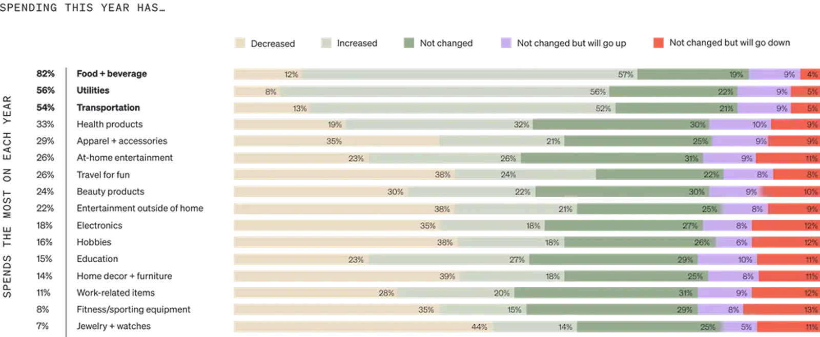 Image shows a horizontal bar graph called “Spending this year has…” with 16 spending categories such as food + beverage, utilities, and transportation listed on the Y axis, and 5 colored labels on the Y axis, where gold represents decreased spending, light sage represents increased spending, dark sage represents no change, lavender represents no change but will go up, and salmon represents no change but will go down. Colored bars vary by category, but the largest include light sage bars, representing an increase in spending, in food + beverage (57%) and utilities (56%); and gold bars, representing a decrease in spending, in jewelry + watches (44%) and home decor + furniture (39%).