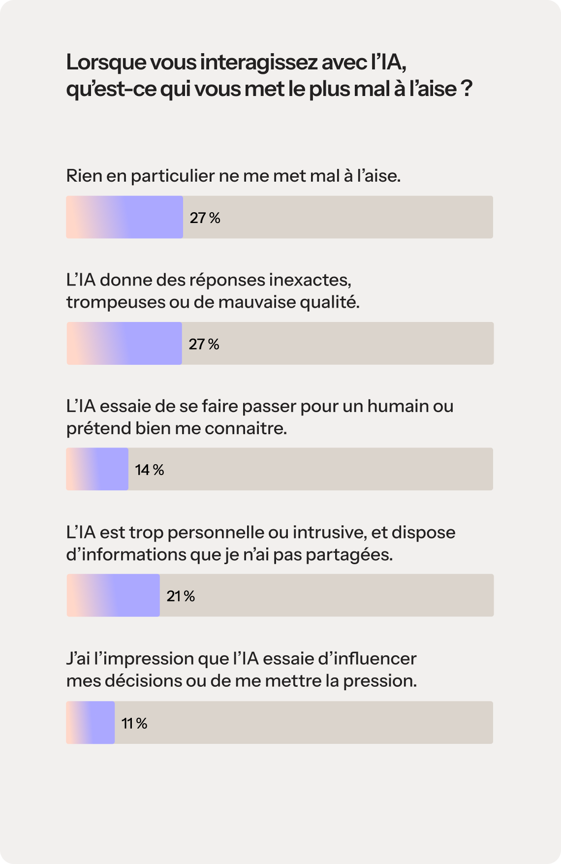 Un graphique à barres intitulé « Lors de vos interactions avec l'IA, lequel des éléments suivants vous met le plus mal à l'aise ? » Le graphique présente les résultats suivants : 27 % : rien en particulier ne me met mal à l'aise ; 27 % : elle donne des réponses inexactes, trompeuses ou de mauvaise qualité ; 21 % : elle semble trop humaine ou « fait semblant » de me connaître ; 14 % : elle semble trop personnelle ou intrusive, notamment en connaissant des informations que je ne partage pas ; 11 % : j'ai l'impression qu'elle essaie d'influencer ou de faire pression sur ma décision.