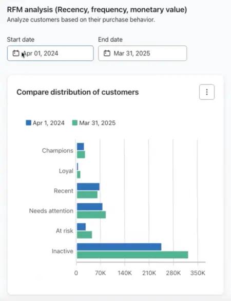Image shows RFM analysis within Klaviyo, including start and end dates and each cohort: champions, loyal, recent, needs attention, all list, and inactive.