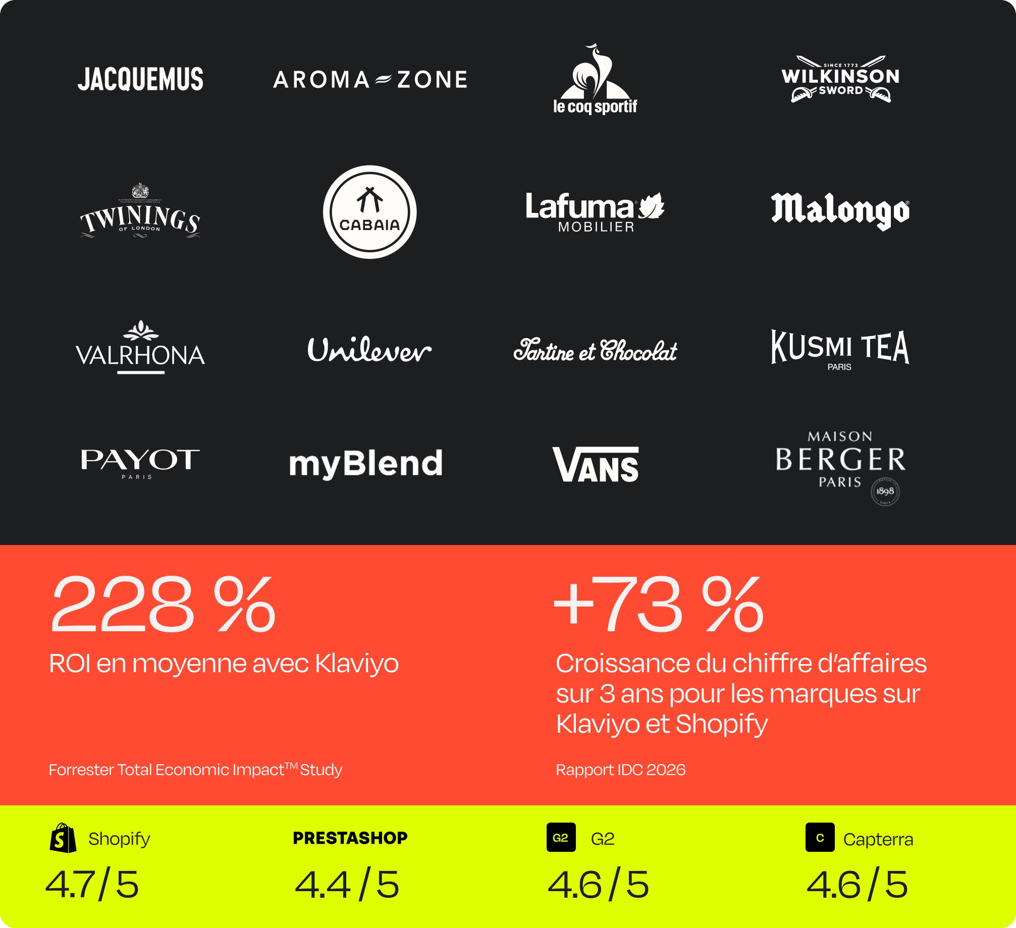 Infographic with 16 brand logos, reporting 228% average ROI with Klaviyo and 73% 3-year revenue growth for brands on Klaviyo and Shopify, with platform ratings: Shopify 4.7/5, PrestaShop 4.4/5, G2 4.6/5, Capterra 4.6/5.
