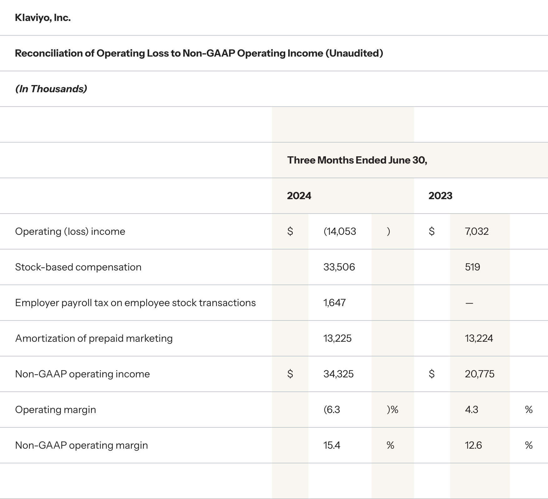Klaviyo Q2 Financial Results
