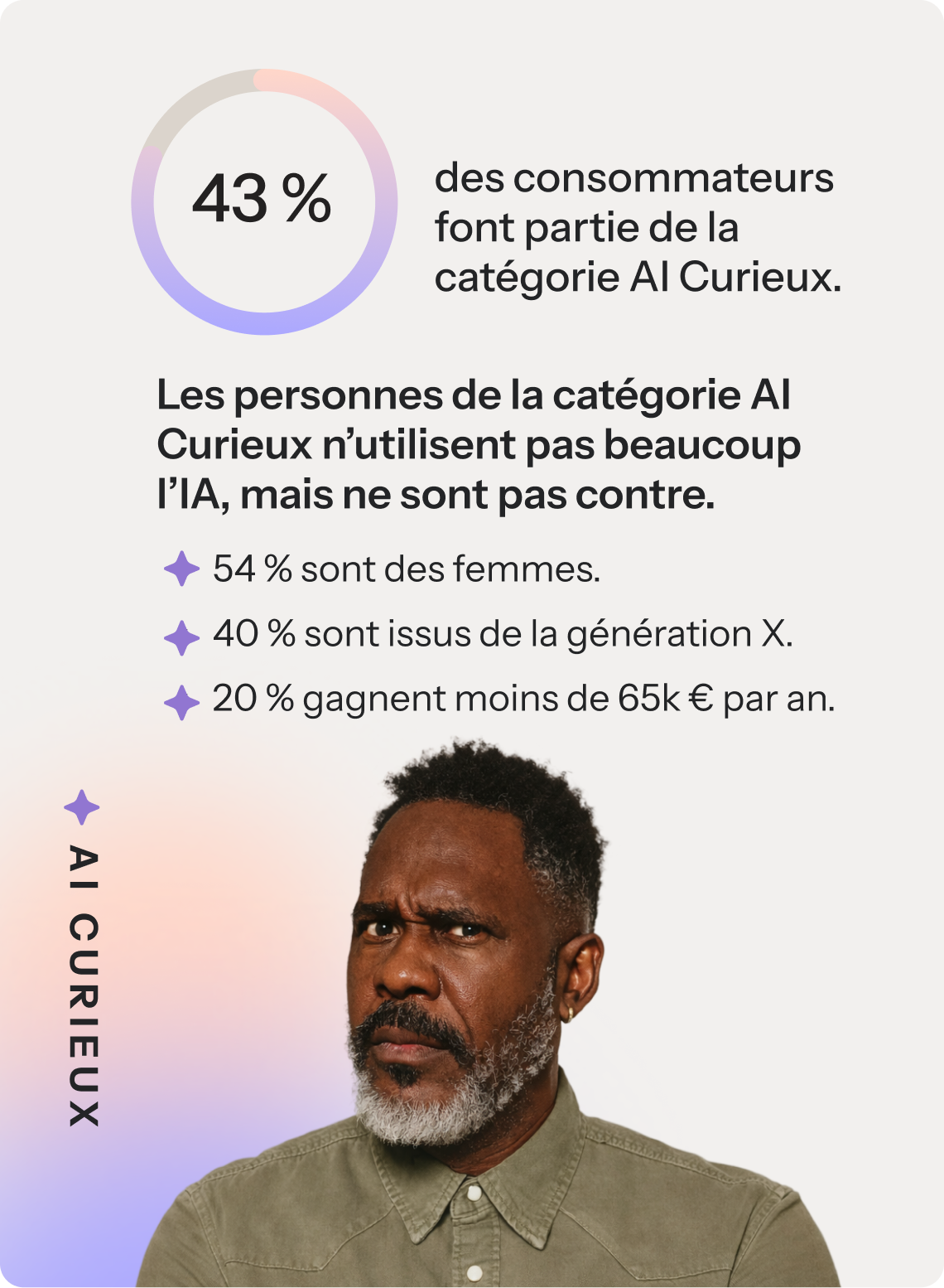 43 % des consommateurs sont des « évaluateurs de l'IA ». Ces évaluateurs ne se fient pas à l'IA, mais y sont ouverts. 54 % d'entre eux sont des femmes, 40 % appartiennent à la génération X et 20 % gagnent moins de 75 000 dollars par an.