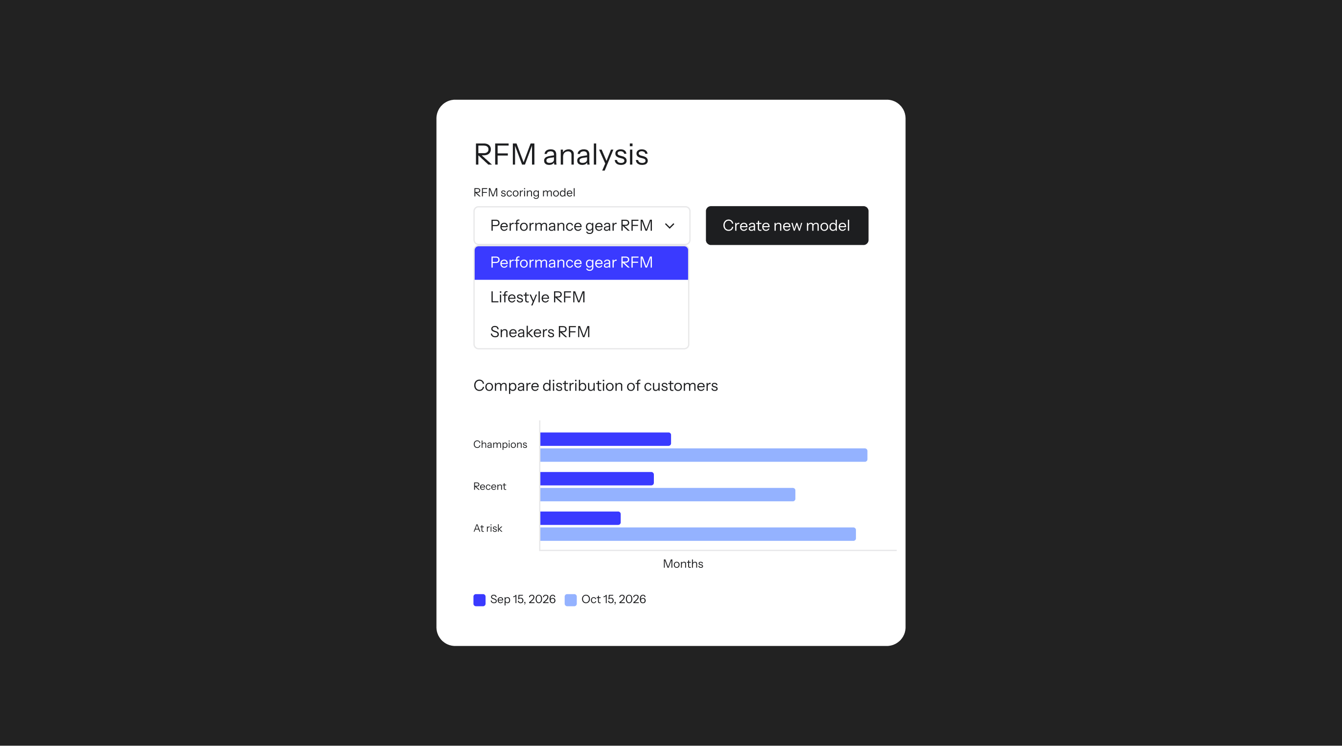 RFM analysis UI with "Performance gear RFM" selected in a dropdown, and a bar chart comparing customer distribution for two dates.