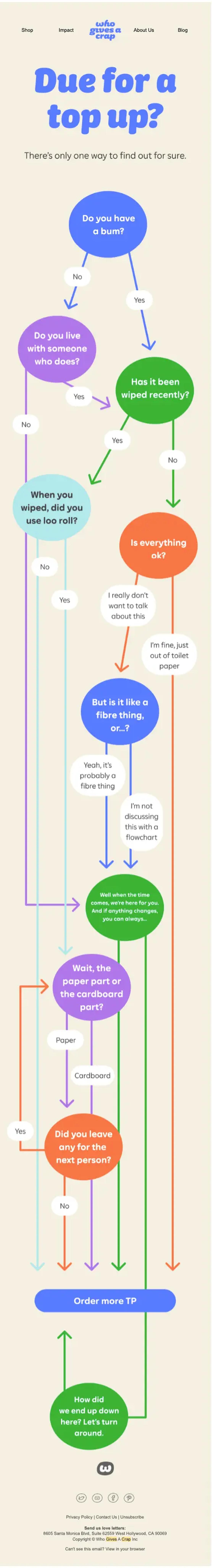 Replenishment email from Who Gives A Crap. The headline reads, “Due for a top up?” above the subhead, “There’s only one way to find out for sure.” Below is a colourful, branching decision-tree flowchart titled “Due for a top up?” The questions and their answer options, by colour: “Do you have a bum?” (No / Yes). “Do you live with someone who does?” (Yes / No). “Has it been wiped recently?” (Yes / No). “When you wiped, did you use loo roll?” (No / Yes). “Is everything ok?” (“I really don’t want to talk about this” / “I’m fine, just out of toilet paper”). “But is it like a fibre thing, or…?” (“Yeah, it’s probably a fibre thing” / “I’m not discussing this with a flowchart”). A green node reads, “Well when the time comes, we’re here for you. And if anything changes, you can always…” “Wait, the paper part or the cardboard part?” (Paper / Cardboard). “Did you leave any for the next person?” (Yes / No). The paths intentionally loop and cross, but all resolve to one action: an “Order more TP” button near the bottom. A final green node jokes, “How did we end up down here? Let’s turn around.”