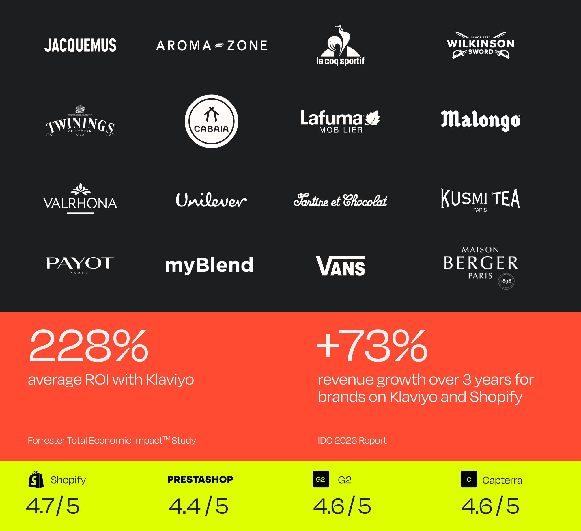 Infographic features logos of 16 brands including Jacquemus and Unilever, highlights 228% average ROI with Klaviyo, 73% revenue growth for Klaviyo/Shopify brands, and platform ratings like Shopify 4.7/5.