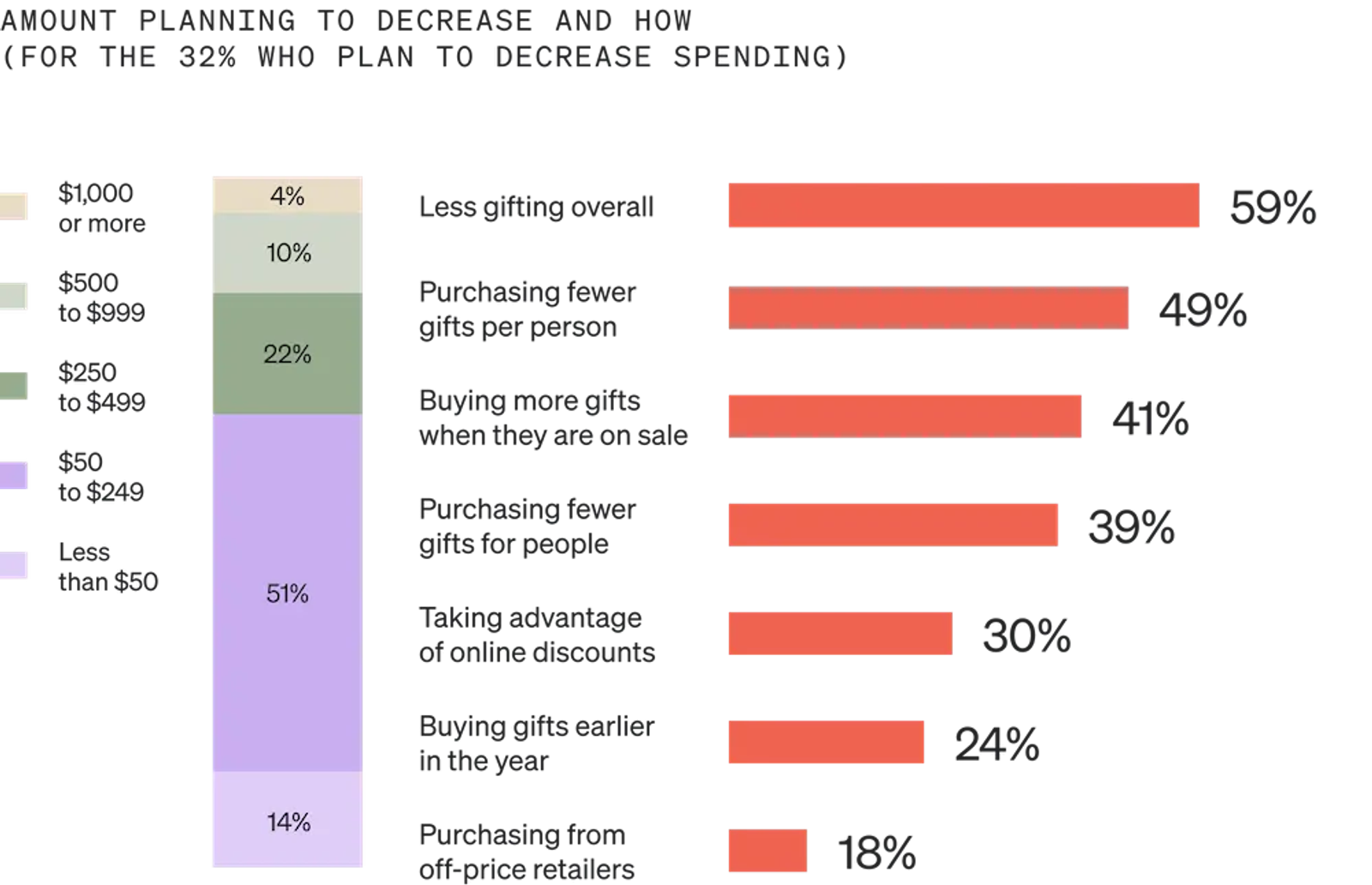 Image shows a single-bar graph next to a horizontal bar graph, both grouped under the heading “Amount planning to decrease and how.” The single-bar graph has 5 sections: gold, light sage, darker sage, dark lavender, and lighter lavender. 4% of consumers plan to decrease by $1,000 or more, 10% plan to decrease $500-999, 22% plan to decrease $250-499, 51% plan to decrease $50-249, and 14% plan to decrease less than $50. The horizontal bar graph has 7 salmon-colored bars. From top to bottom, 59% plan to do less gifting overall, 49% plan to purchase fewer gifts per person, 41% plan to buy more gifts on sale, 39% plan to purchase fewer gifts for people, 30% plan to take advantage of online discounts, 24% plan to buy gifts earlier in the year, and 18% plan to purchase from off-price retailers.