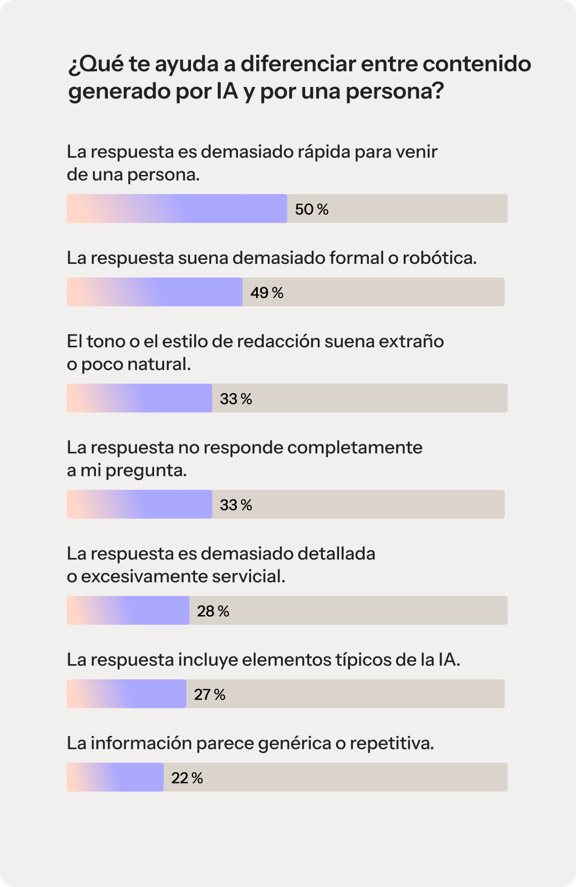 Un gráfico de barras titulado «¿Qué te ayuda a distinguir entre la IA y un ser humano?». El gráfico muestra las siguientes respuestas a la encuesta: el 50 % considera que la respuesta es demasiado rápida para ser de un humano; el 49 %, que suena demasiado formal o robótica; el 33 %, que el tono o el estilo de redacción resultan extraños o poco naturales; el 33 %, que la respuesta no responde completamente a mi pregunta; el 28 %, que la respuesta es demasiado detallada o excesivamente servicial; el 27 %, que la respuesta incluye elementos comunes a la IA; y el 22 %, que la información parece genérica o repetitiva.