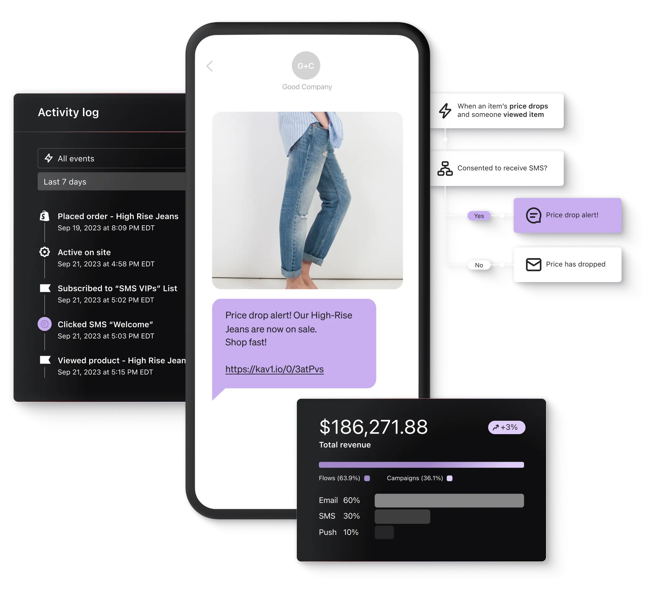 Activity log of customer actions (product viewed , order placed, etc.) A price drop automation that triggers SMS. Revenue breakdown by channel.
