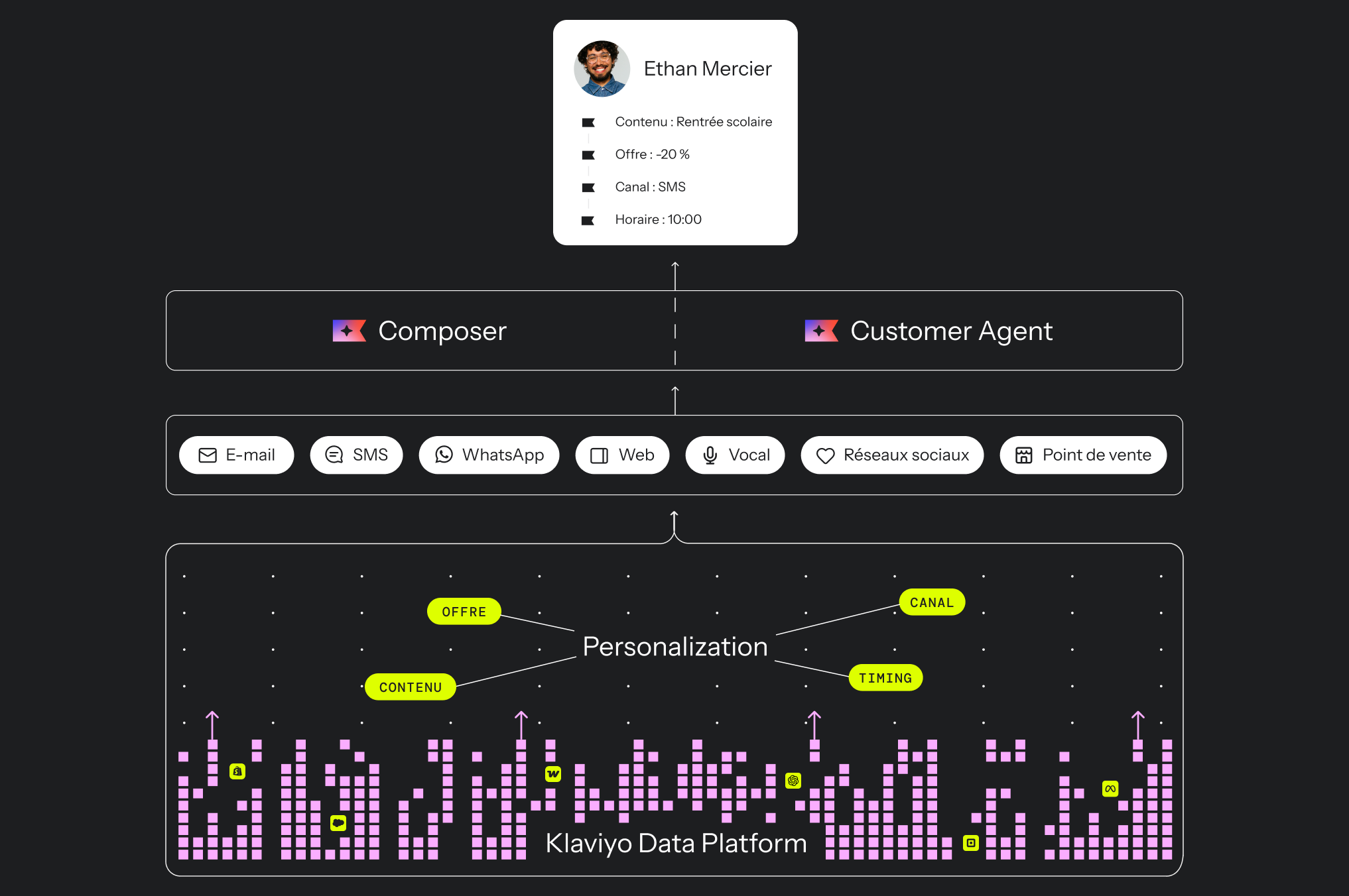 Diagram showing Klaviyo data powering personalized content, offers, timing, and channels through Composer and Customer Agent.