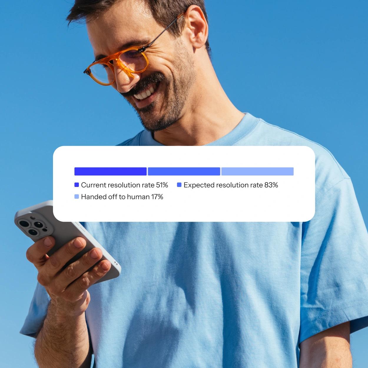 Smiling man checks his phone beside a graphic comparing current, expected, and human-assisted resolution rates.