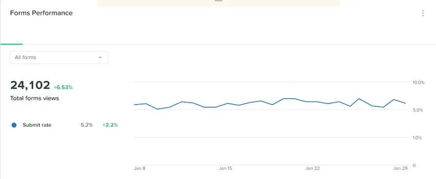 Line graph showing submit rate of all forms during the month of January