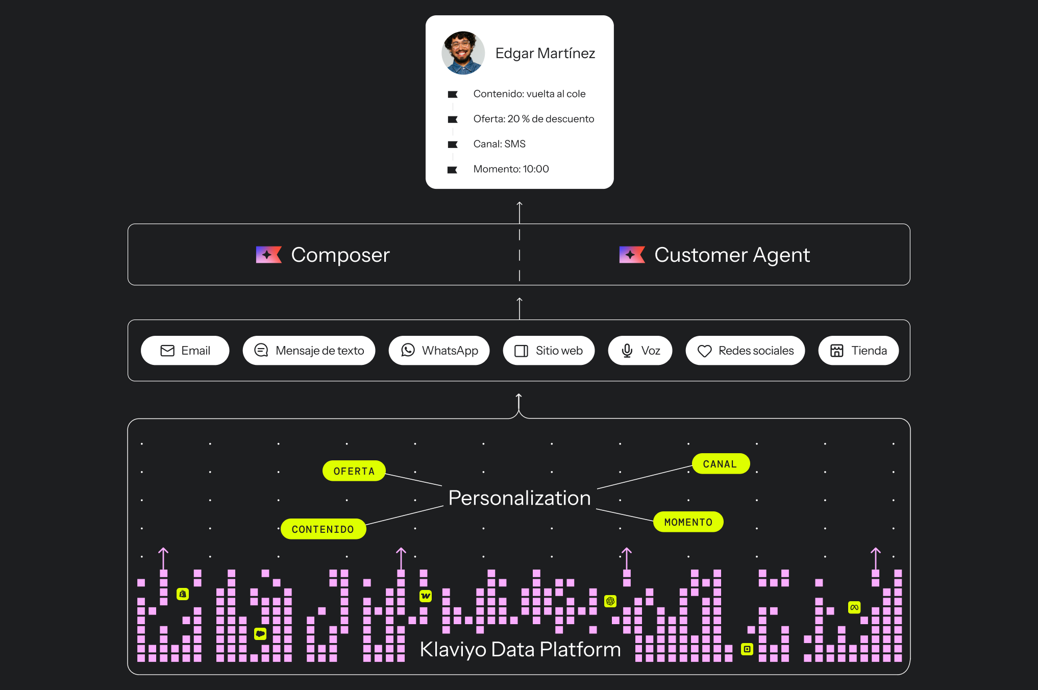Diagrama que muestra los datos de Klaviyo impulsando contenido, ofertas, horarios y canales personalizados a través de Composer y Customer Agent.