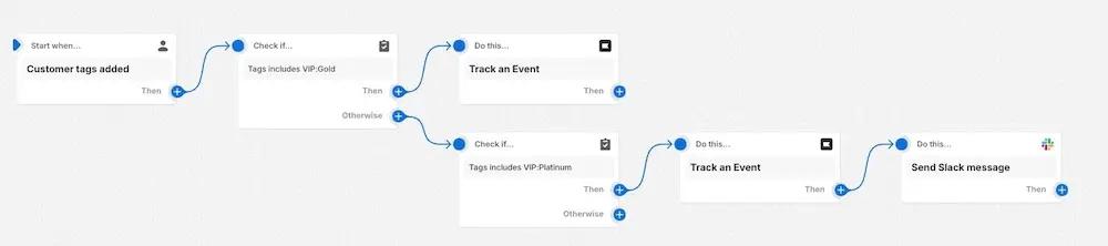 Image shows a product shot from Shopify that details the process of updating a profile with an event or custom property.