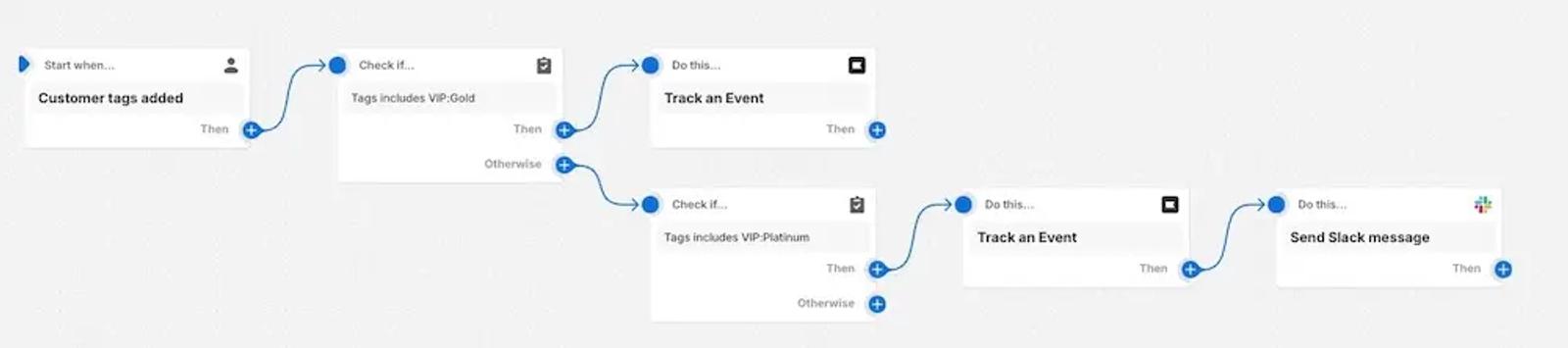 Image shows a product shot from Shopify that details the process of updating a profile with an event or custom property.