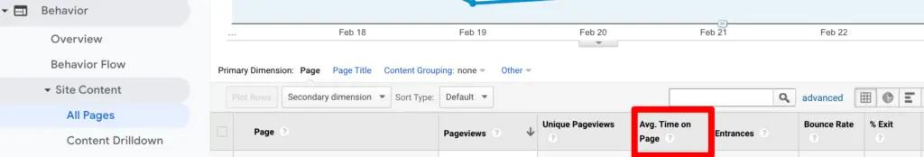 Image shows a chart indicating the average time a customer spends on a page. 