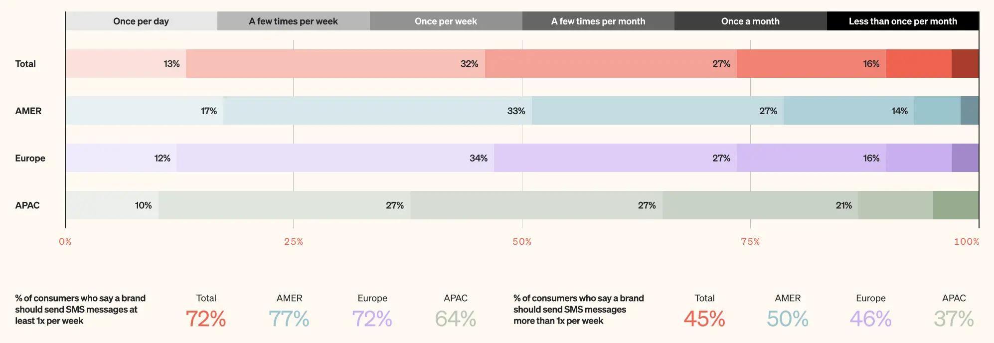 An image showing the percentage of consumers who think brands should send SMS messages at least once per week and more than once per week.