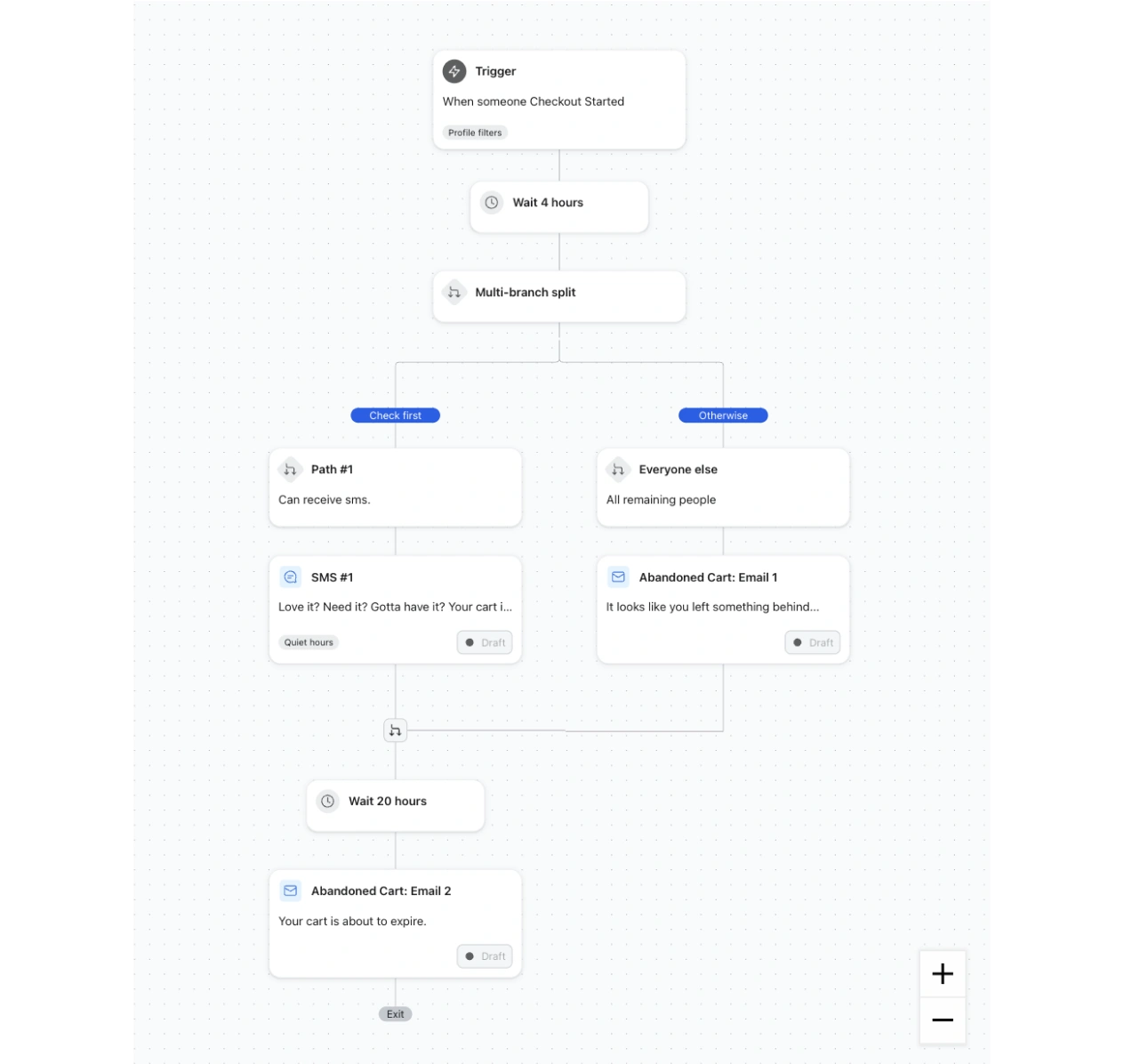 Abandoned checkout workflow branching into SMS or email reminders, followed by a second email after 20 hours.