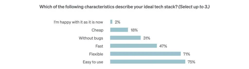 This horizontal bar graph shows that for most ecommerce execs, there’s a gap between their ideal tech stack and the tech they’re currently working with.