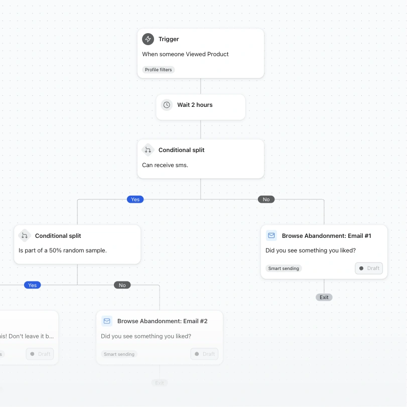 Browse abandonment workflow with a product-view trigger, two-hour wait, conditional splits, and follow-up emails.