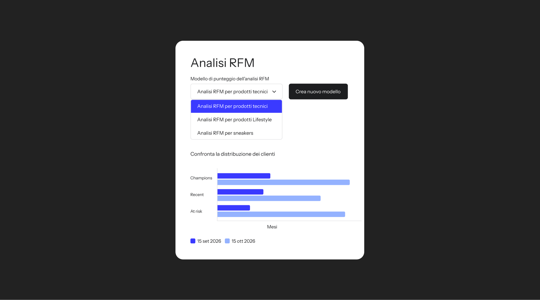 RFM analysis UI with "Performance gear RFM" selected in a dropdown, and a bar chart comparing customer distribution for two dates.