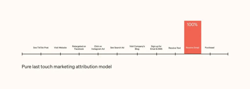 pure last touch marketing attribution model