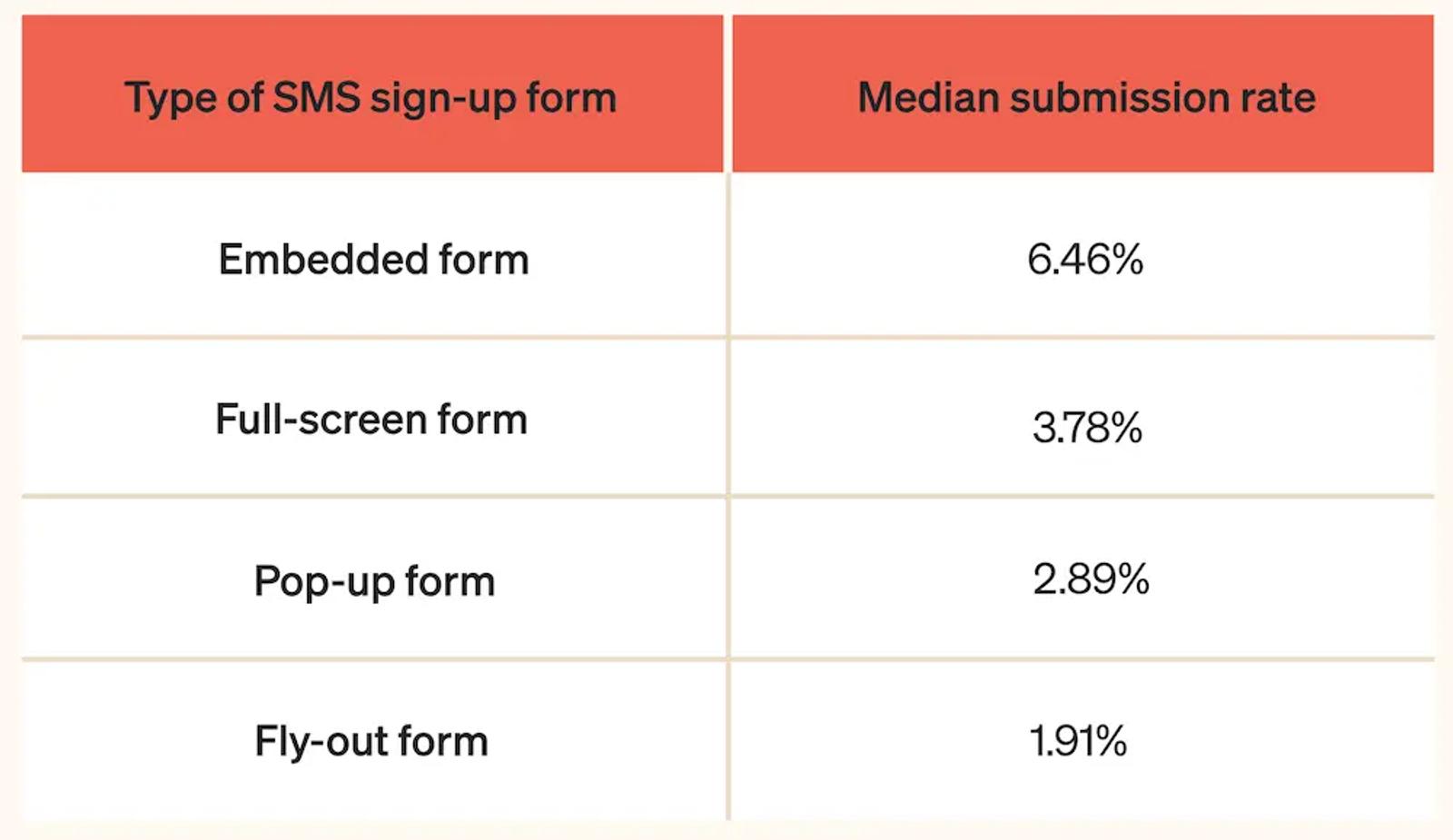 Image shows median sign-up form submission rate by type of SMS sign-up form. Embedded forms have the highest submission rates at 6.46%, followed by full-screens, pop-ups, and fly-outs.