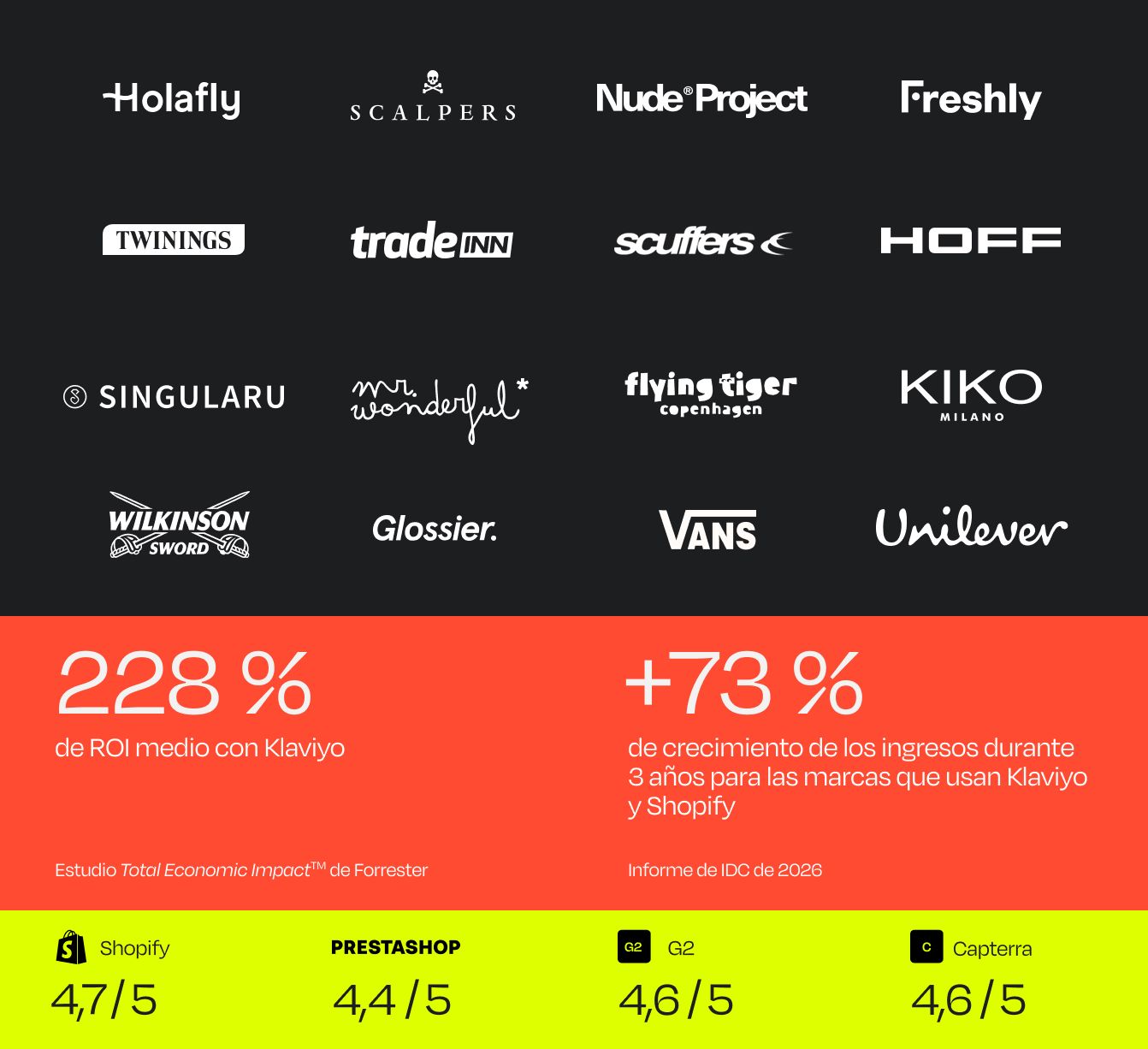 Graphic featuring 20 brand logos, reporting 228% average ROI with Klaviyo, 73% revenue growth for Klaviyo and Shopify users over 3 years, and platform ratings (e.g., Shopify 4.7/5).