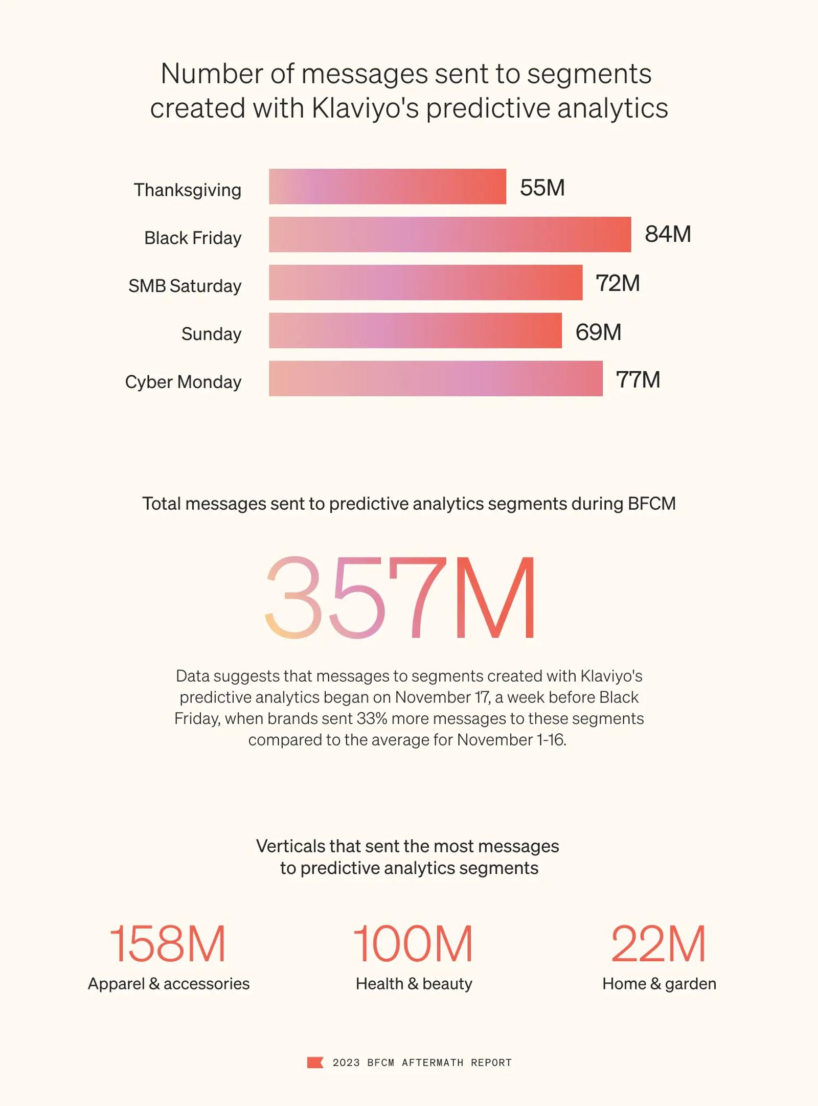 In a color scheme of poppy bars and black font on a cotton background, image visualizes predictive analytics segmentation data from BFCM for Klaviyo customers. Brands using Klaviyo sent 357M messages to predictive analytics segments during BFCM, but they started as early as November 17, when they sent 33% more messages to those segments compared to the average for the first two weeks of the month. The verticals that sent the most messages to predictive analytics segments include apparel & accessories (158M), health & beauty (100M), and home & garden (22M), and the most popular BFCM day for sending to these segments was Black Friday (84M).