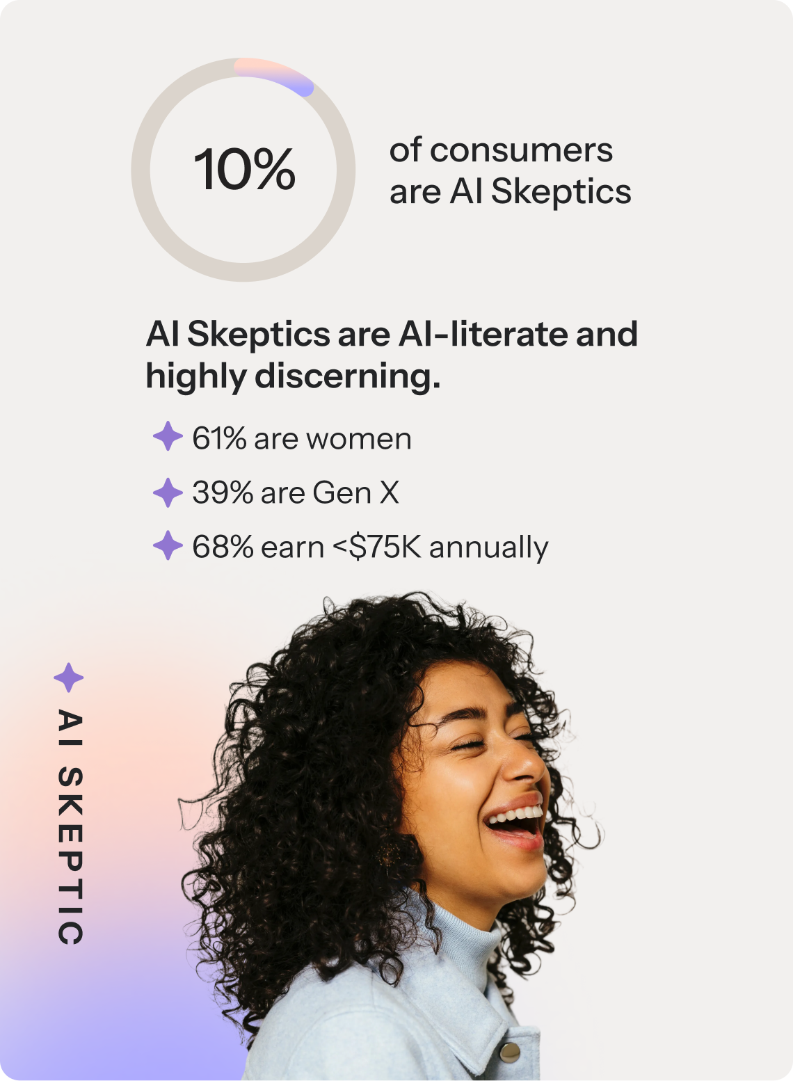  10% of consumers are AI Skeptics. AI Skeptics are AI-literate and highly discerning. 61% are women, 39% are Gen X, and 68% earn less than $75K annually.