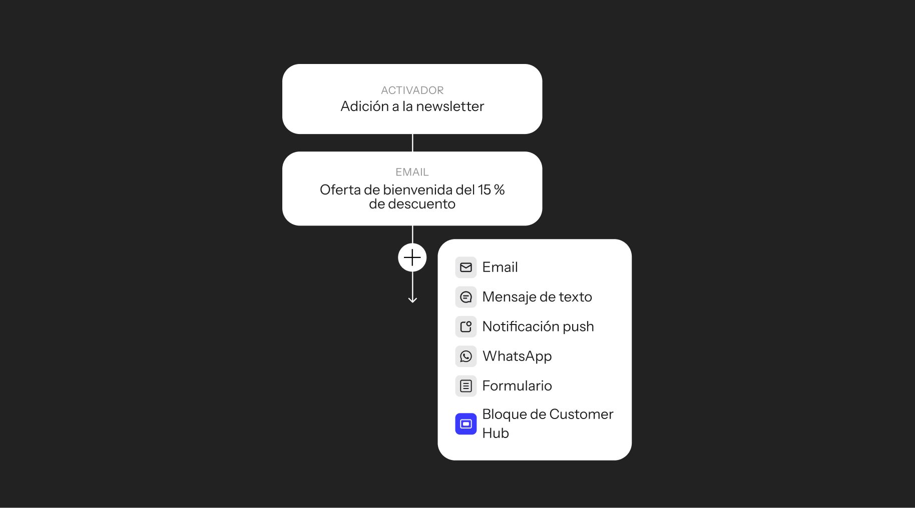 Spanish marketing automation flow: newsletter subscription, welcome email, and a menu of communication options.