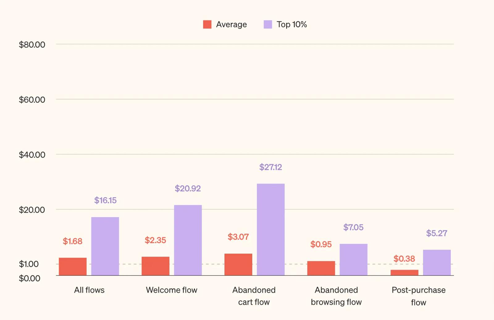 Un grafico a barre che confronta i ricavi medi rispetto al top 10% per diversi flussi di email marketing automation, evidenziando le performance del flusso di carrello abbandonato.
